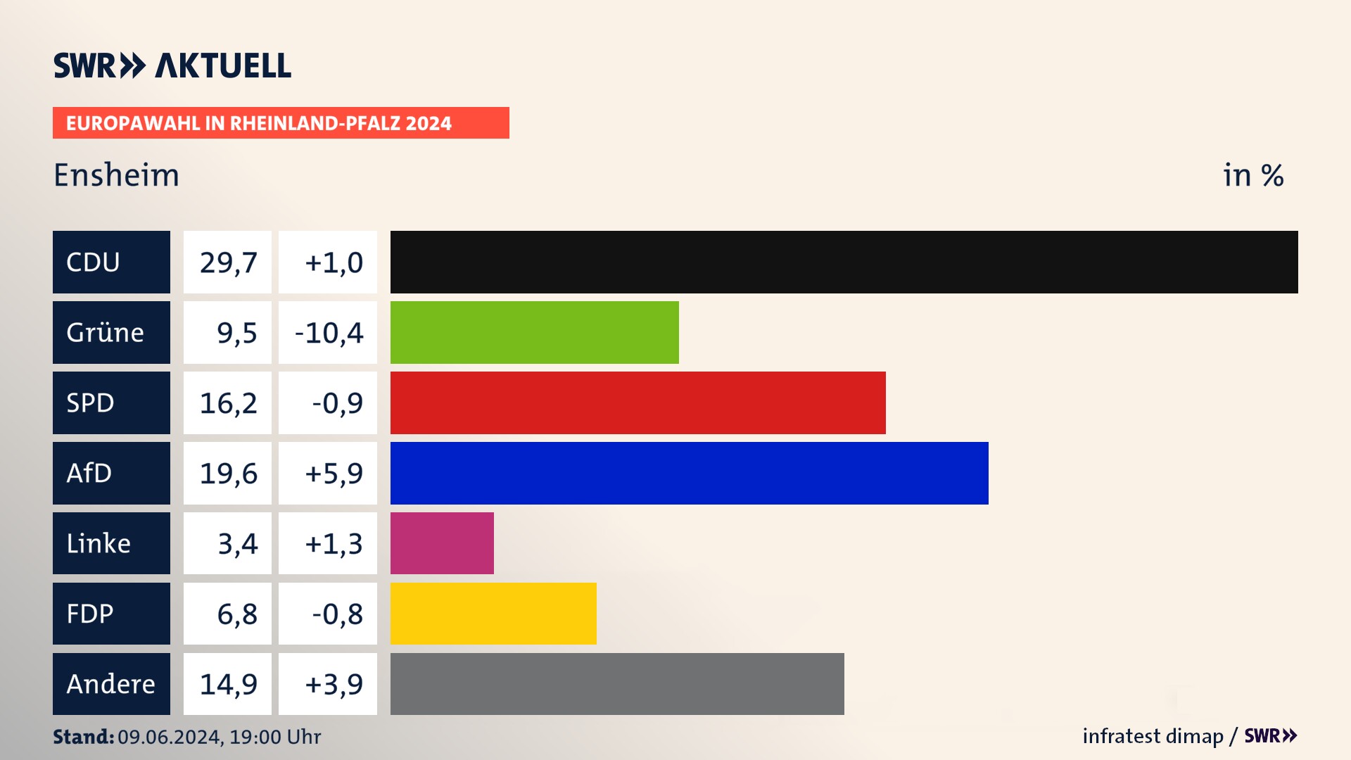 Europawahl 2024 Endergebnis Zweitstimme für Ensheim. In Ensheim erzielt die CDU 29,7 Prozent der gültigen  Stimmen. Die Grünen landen bei 9,5 Prozent. Die SPD erreicht 16,2 Prozent. Die AfD kommt auf 19,6 Prozent. Die FDP landet bei 6,8 Prozent. Die Freien Wähler erreichen 3,4 Prozent.