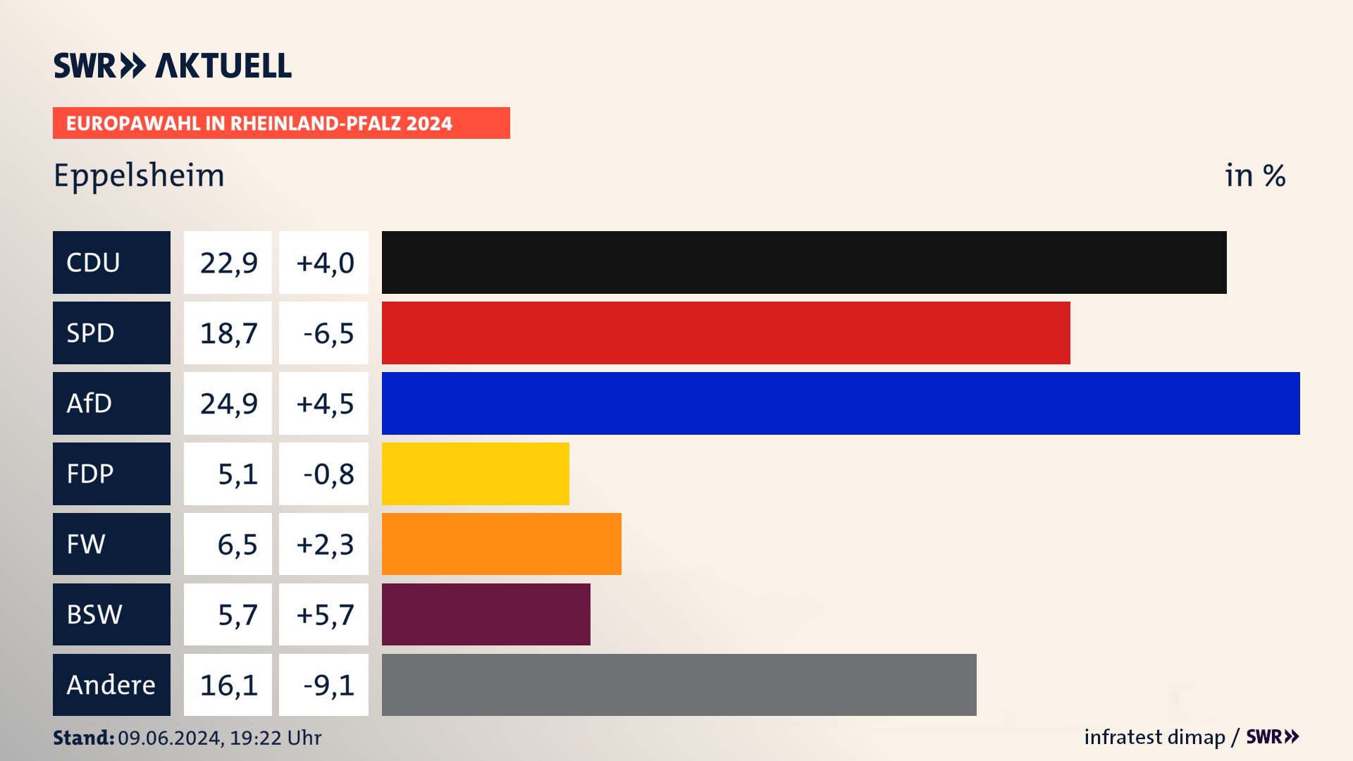 Europawahl 2024 Endergebnis Zweitstimme für Eppelsheim. In Eppelsheim erzielt die CDU 22,9 Prozent der gültigen  Stimmen. Die SPD landet bei 18,7 Prozent. Die AfD erreicht 24,9 Prozent. Die FDP kommt auf 5,1 Prozent. Die Freien Wähler landen bei 6,5 Prozent. Die 2019 nicht angetretene Partei BSW bekommt 5,7 Prozent.