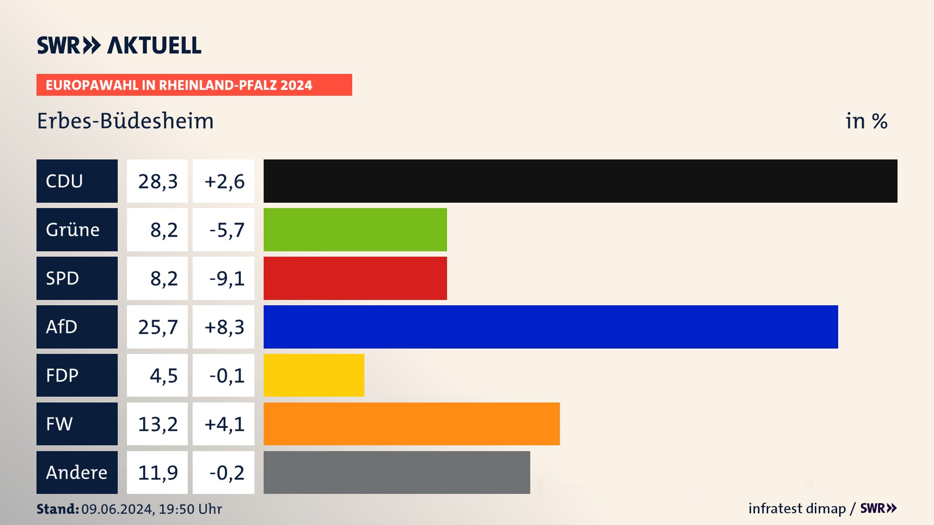Europawahl 2024 Endergebnis Zweitstimme für Erbes-Büdesheim. In Erbes-Büdesheim erzielt die CDU 28,3 Prozent der gültigen  Stimmen. Die Grünen landen bei 8,2 Prozent. Die SPD erreicht 8,2 Prozent. Die AfD kommt auf 25,7 Prozent. Die FDP landet bei 4,5 Prozent. Die Freien Wähler erreichen 13,2 Prozent.