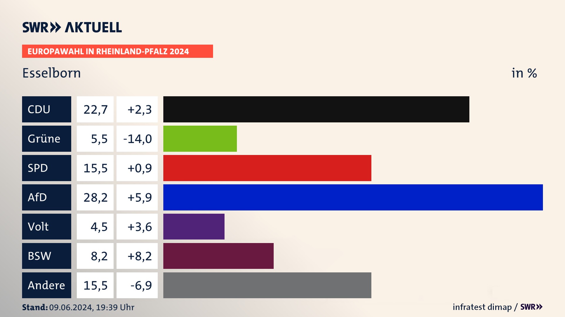 Europawahl 2024 Endergebnis Zweitstimme für Esselborn. In Esselborn erzielt die CDU 22,7 Prozent der gültigen  Stimmen. Die Grünen landen bei 5,5 Prozent. Die SPD erreicht 15,5 Prozent. Die AfD kommt auf 28,2 Prozent. Die Partei Volt landet bei 4,5 Prozent. Die 2019 nicht angetretene Partei BSW bekommt 8,2 Prozent.