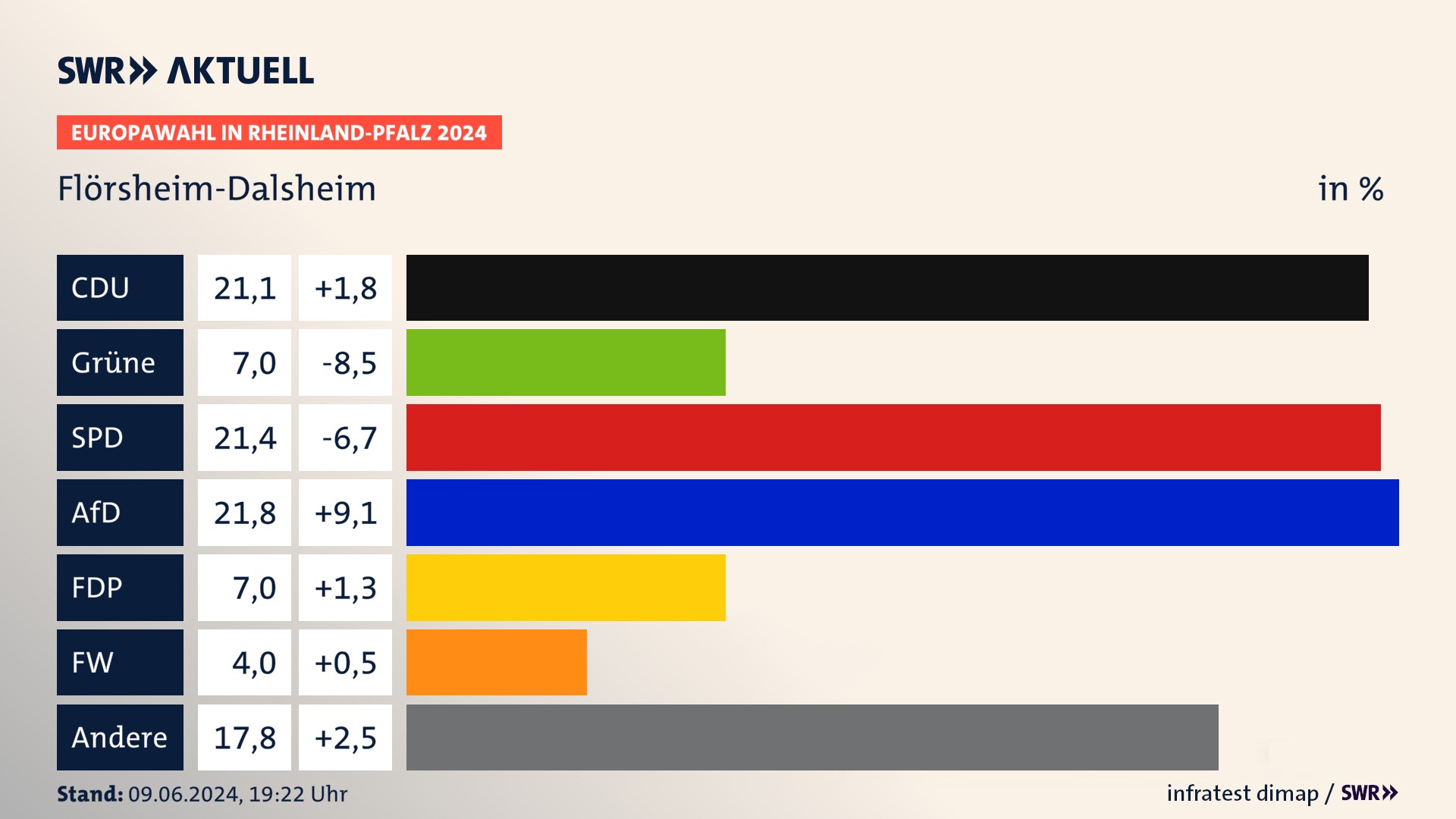 Europawahl 2024 Endergebnis Zweitstimme für Flörsheim-Dalsheim. In Flörsheim-Dalsheim erzielt die CDU 21,1 Prozent der gültigen  Stimmen. Die Grünen landen bei 7,0 Prozent. Die SPD erreicht 21,4 Prozent. Die AfD kommt auf 21,8 Prozent. Die FDP landet bei 7,0 Prozent. Die Freien Wähler erreichen 4,0 Prozent.