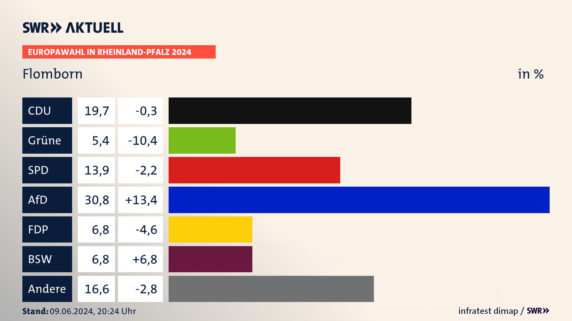 Europawahl 2024 Endergebnis Zweitstimme für Flomborn. In Flomborn erzielt die CDU 19,7 Prozent der gültigen  Stimmen. Die Grünen landen bei 5,4 Prozent. Die SPD erreicht 13,9 Prozent. Die AfD kommt auf 30,8 Prozent. Die FDP landet bei 6,8 Prozent. Die 2019 nicht angetretene Partei BSW bekommt 6,8 Prozent.