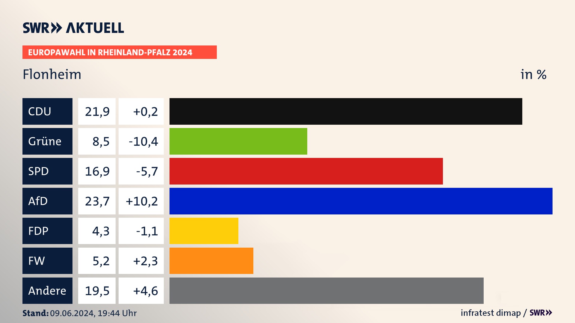 Europawahl 2024 Endergebnis Zweitstimme für Flonheim. In Flonheim erzielt die CDU 21,9 Prozent der gültigen  Stimmen. Die Grünen landen bei 8,5 Prozent. Die SPD erreicht 16,9 Prozent. Die AfD kommt auf 23,7 Prozent. Die FDP landet bei 4,3 Prozent. Die Freien Wähler erreichen 5,2 Prozent.