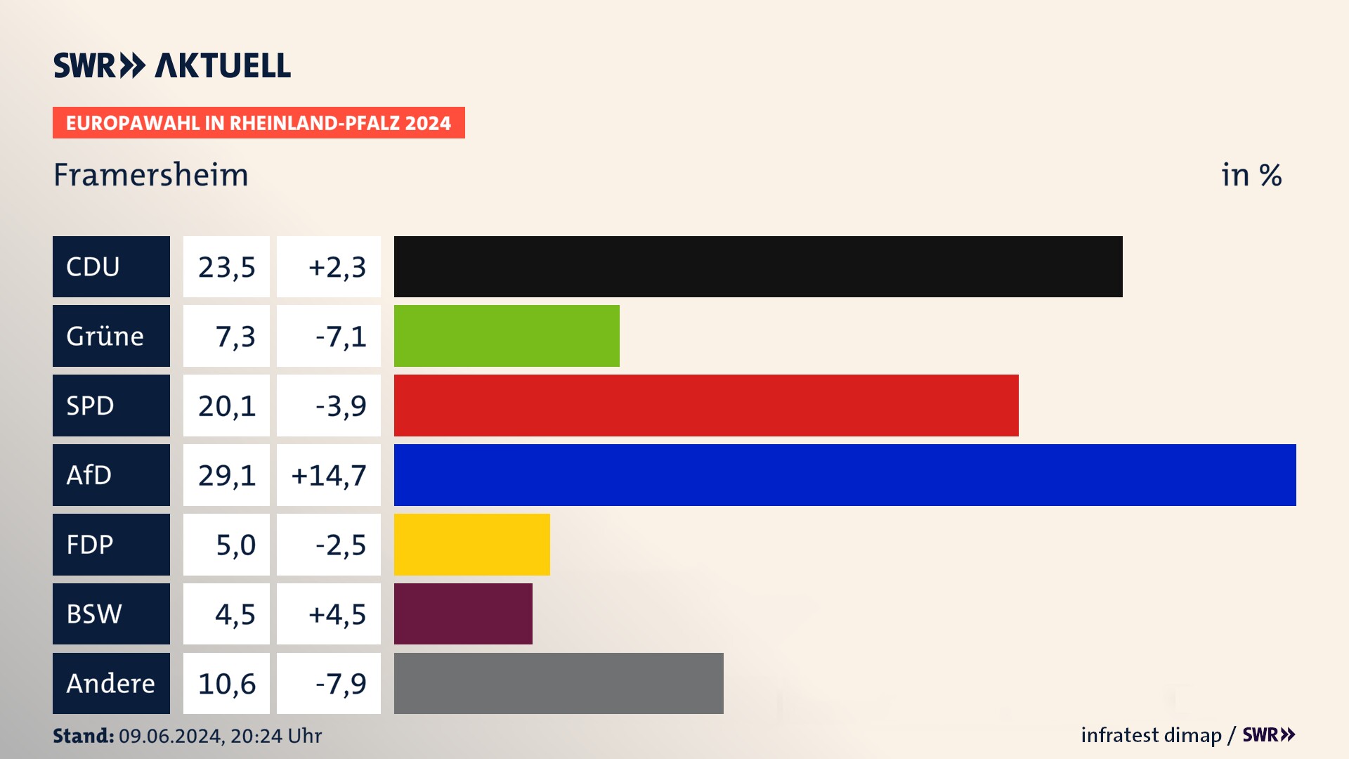 Europawahl 2024 Endergebnis Zweitstimme für Framersheim. In Framersheim erzielt die CDU 23,5 Prozent der gültigen  Stimmen. Die Grünen landen bei 7,3 Prozent. Die SPD erreicht 20,1 Prozent. Die AfD kommt auf 29,1 Prozent. Die FDP landet bei 5,0 Prozent. Die 2019 nicht angetretene Partei BSW bekommt 4,5 Prozent.