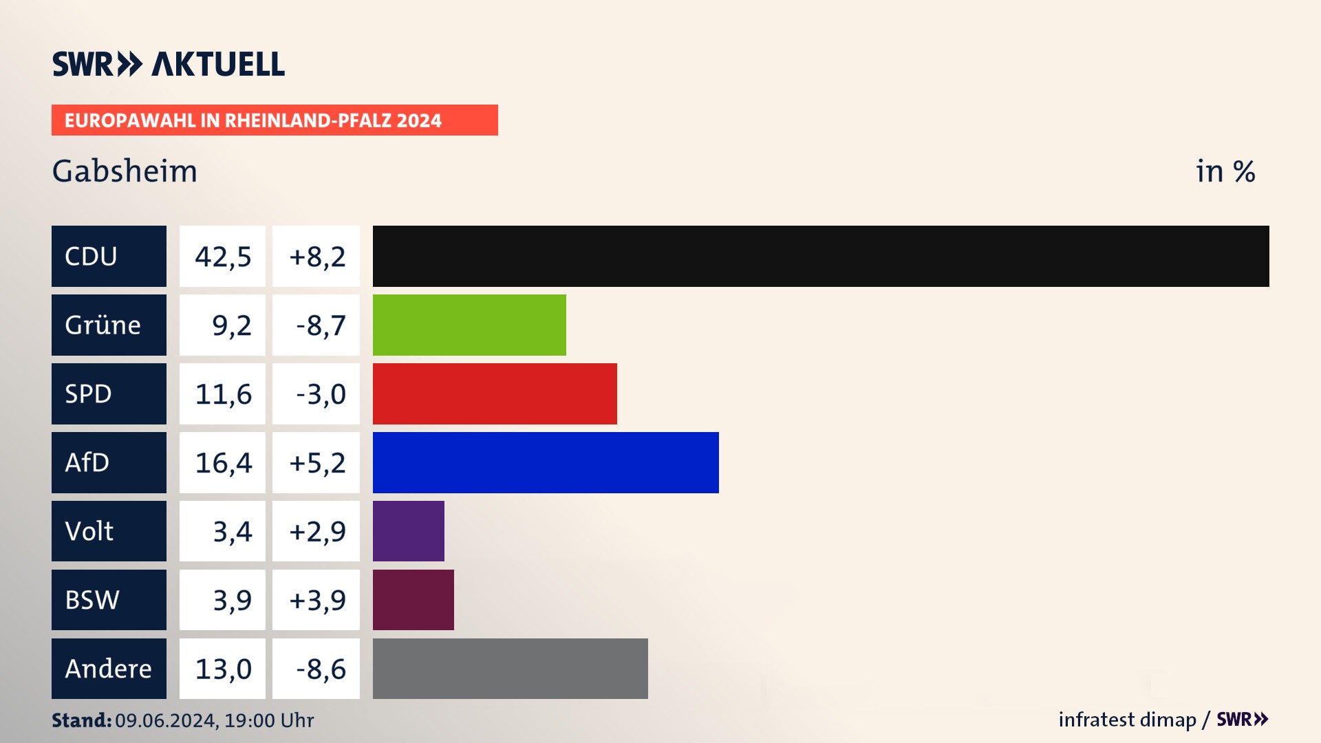 Europawahl 2024 Endergebnis Zweitstimme für Gabsheim. In Gabsheim erzielt die CDU 42,5 Prozent der gültigen  Stimmen. Die Grünen landen bei 9,2 Prozent. Die SPD erreicht 11,6 Prozent. Die AfD kommt auf 16,4 Prozent. Die Partei Volt landet bei 3,4 Prozent. Die 2019 nicht angetretene Partei BSW bekommt 3,9 Prozent.