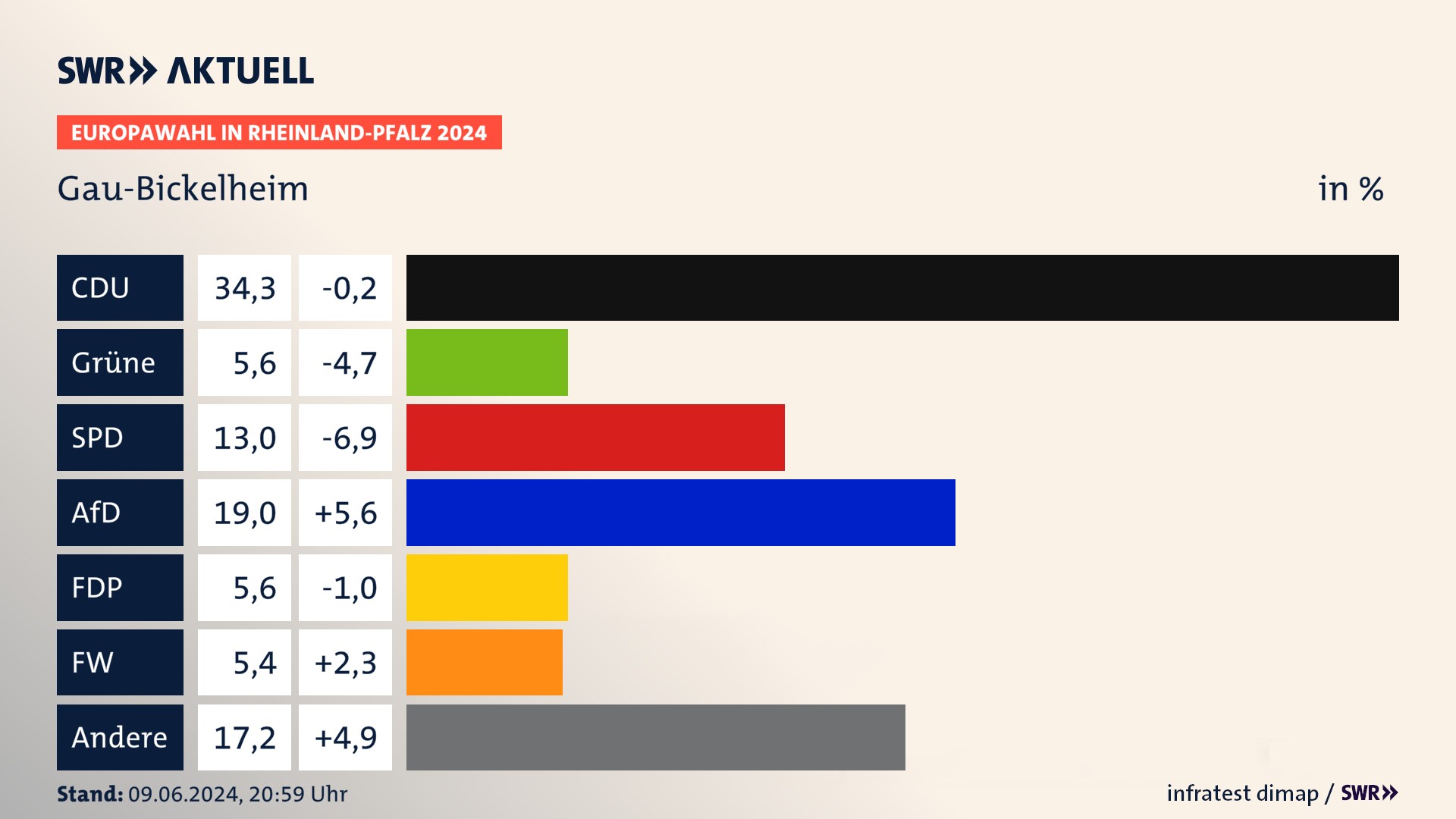 Europawahl 2024 Endergebnis Zweitstimme für Gau-Bickelheim. In Gau-Bickelheim erzielt die CDU 34,3 Prozent der gültigen  Stimmen. Die Grünen landen bei 5,6 Prozent. Die SPD erreicht 13,0 Prozent. Die AfD kommt auf 19,0 Prozent. Die FDP landet bei 5,6 Prozent. Die Freien Wähler erreichen 5,4 Prozent.