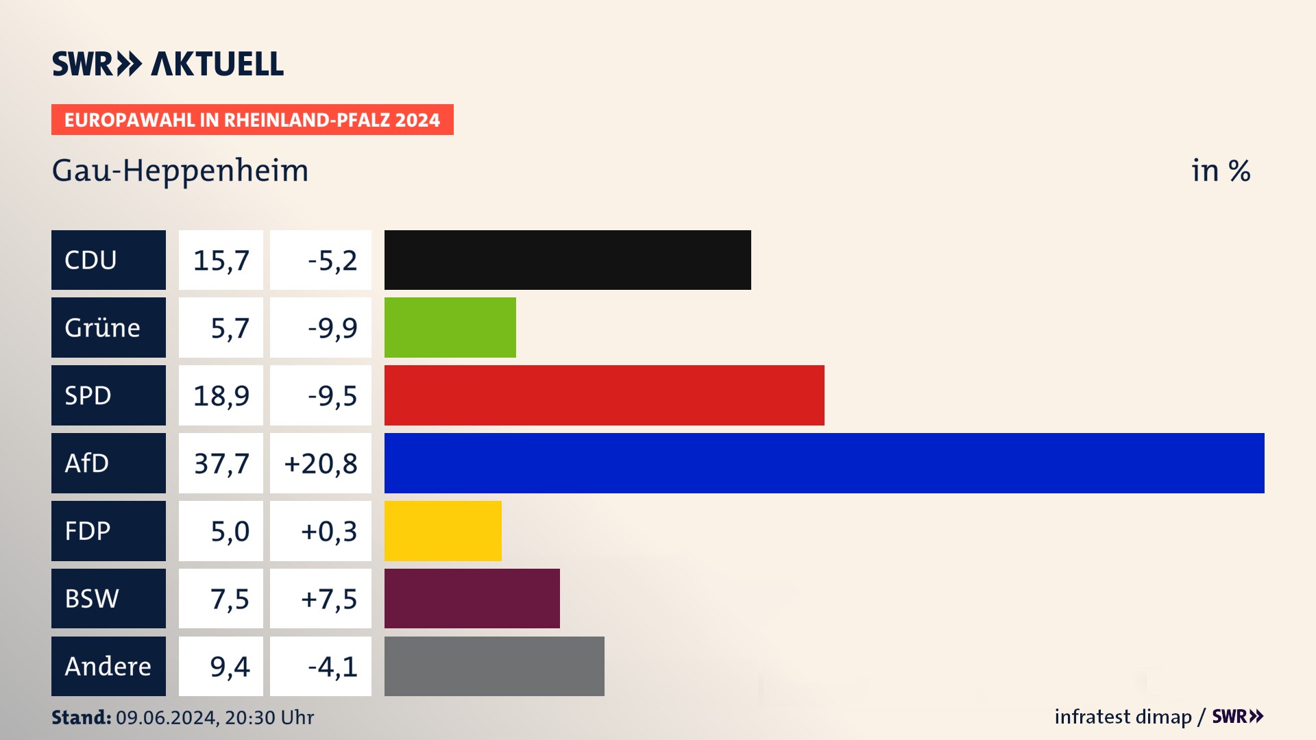 Europawahl 2024 Endergebnis Zweitstimme für Gau-Heppenheim. In Gau-Heppenheim erzielt die CDU 15,7 Prozent der gültigen  Stimmen. Die Grünen landen bei 5,7 Prozent. Die SPD erreicht 18,9 Prozent. Die AfD kommt auf 37,7 Prozent. Die FDP landet bei 5,0 Prozent. Die 2019 nicht angetretene Partei BSW bekommt 7,5 Prozent.