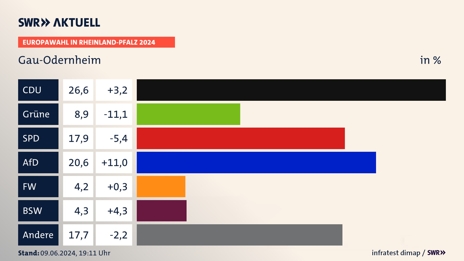 Europawahl 2024 Endergebnis Zweitstimme für Gau-Odernheim. In Gau-Odernheim erzielt die CDU 26,6 Prozent der gültigen  Stimmen. Die Grünen landen bei 8,9 Prozent. Die SPD erreicht 17,9 Prozent. Die AfD kommt auf 20,6 Prozent. Die Freien Wähler landen bei 4,2 Prozent. Die 2019 nicht angetretene Partei BSW bekommt 4,3 Prozent.