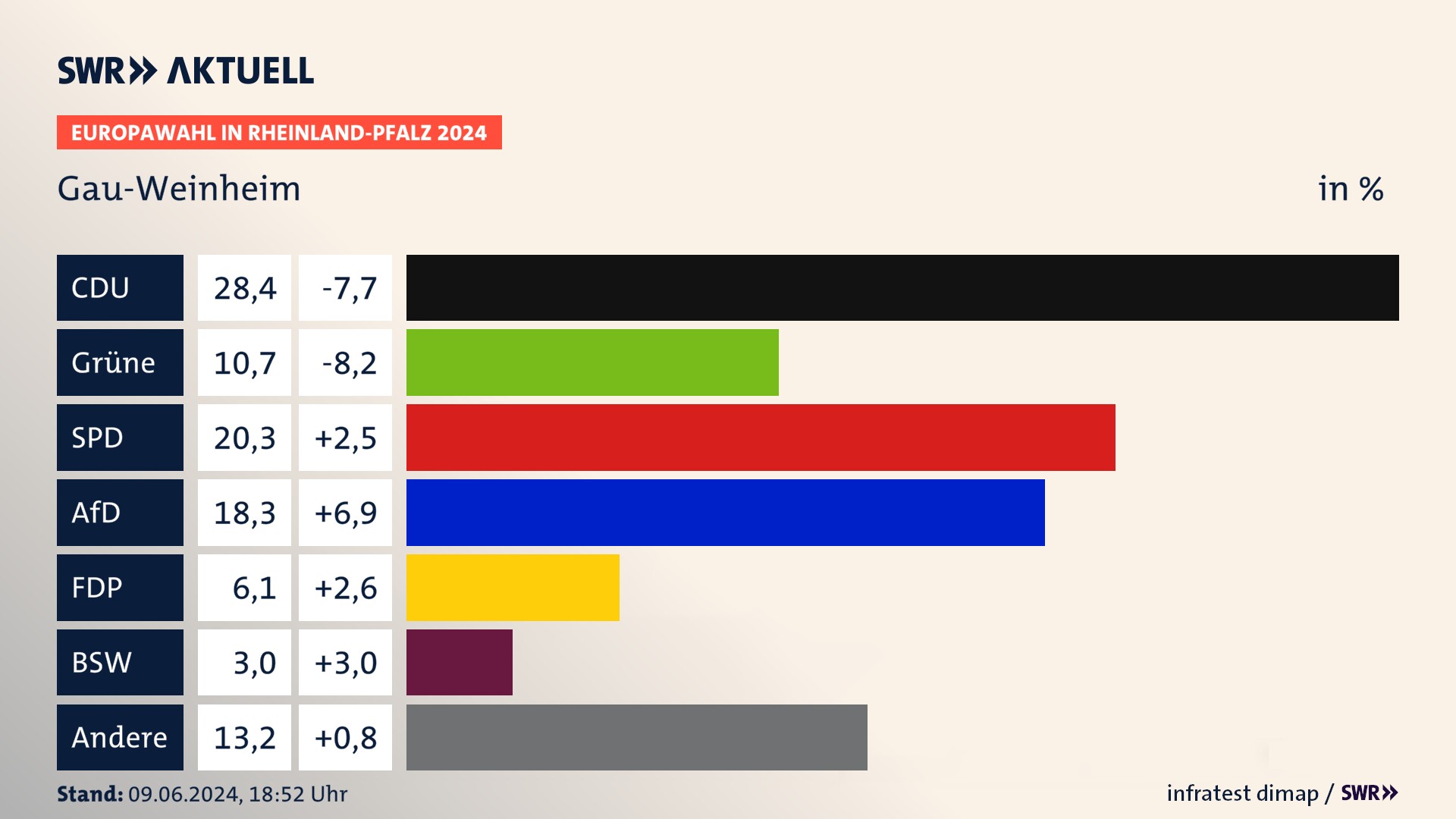 Europawahl 2024 Endergebnis Zweitstimme für Gau-Weinheim. In Gau-Weinheim erzielt die CDU 28,4 Prozent der gültigen  Stimmen. Die Grünen landen bei 10,7 Prozent. Die SPD erreicht 20,3 Prozent. Die AfD kommt auf 18,3 Prozent. Die FDP landet bei 6,1 Prozent. Die 2019 nicht angetretene Partei BSW bekommt 3,0 Prozent.
