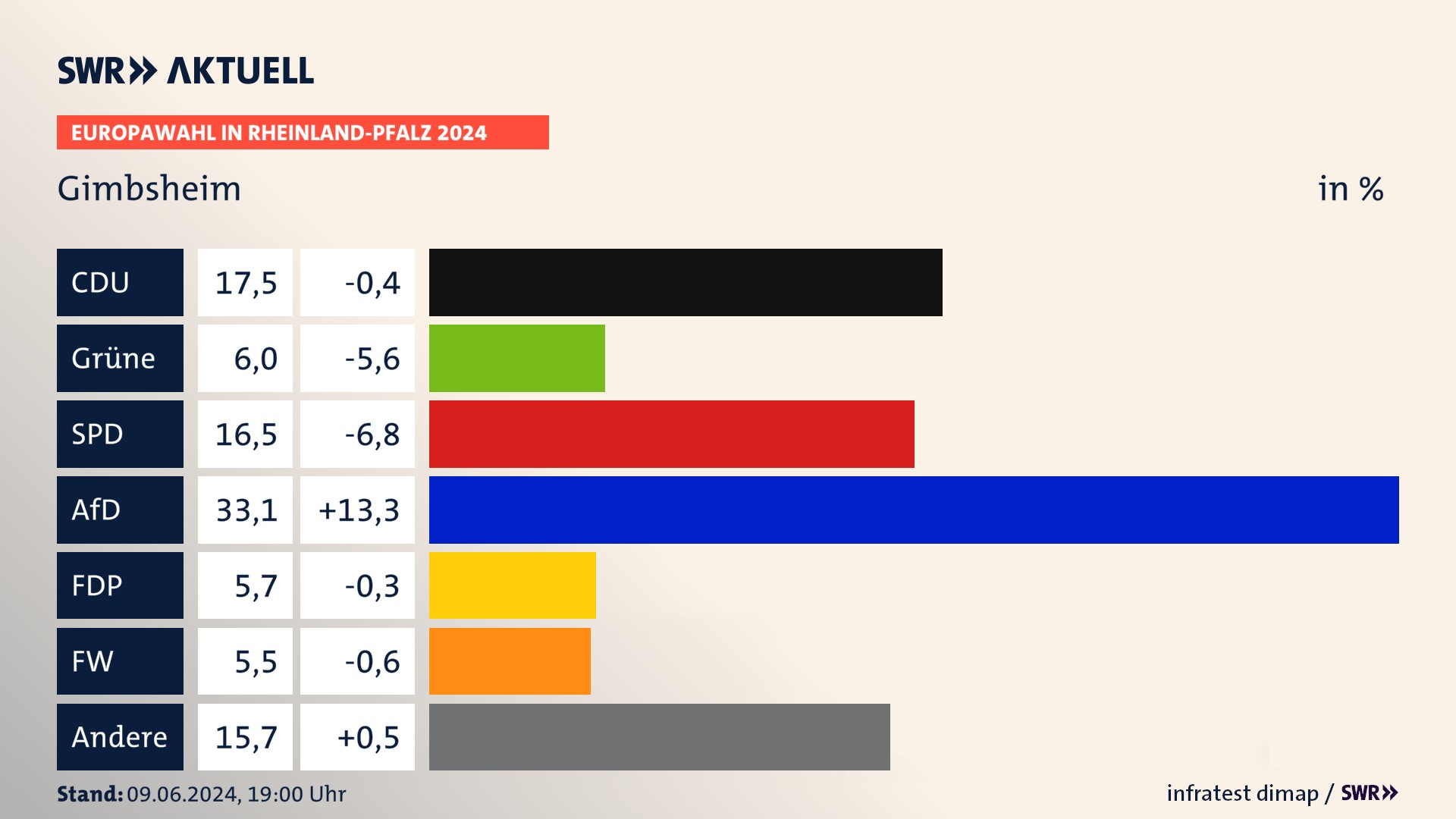 Europawahl 2024 Endergebnis Zweitstimme für Gimbsheim. In Gimbsheim erzielt die CDU 17,5 Prozent der gültigen  Stimmen. Die Grünen landen bei 6,0 Prozent. Die SPD erreicht 16,5 Prozent. Die AfD kommt auf 33,1 Prozent. Die FDP landet bei 5,7 Prozent. Die Freien Wähler erreichen 5,5 Prozent.