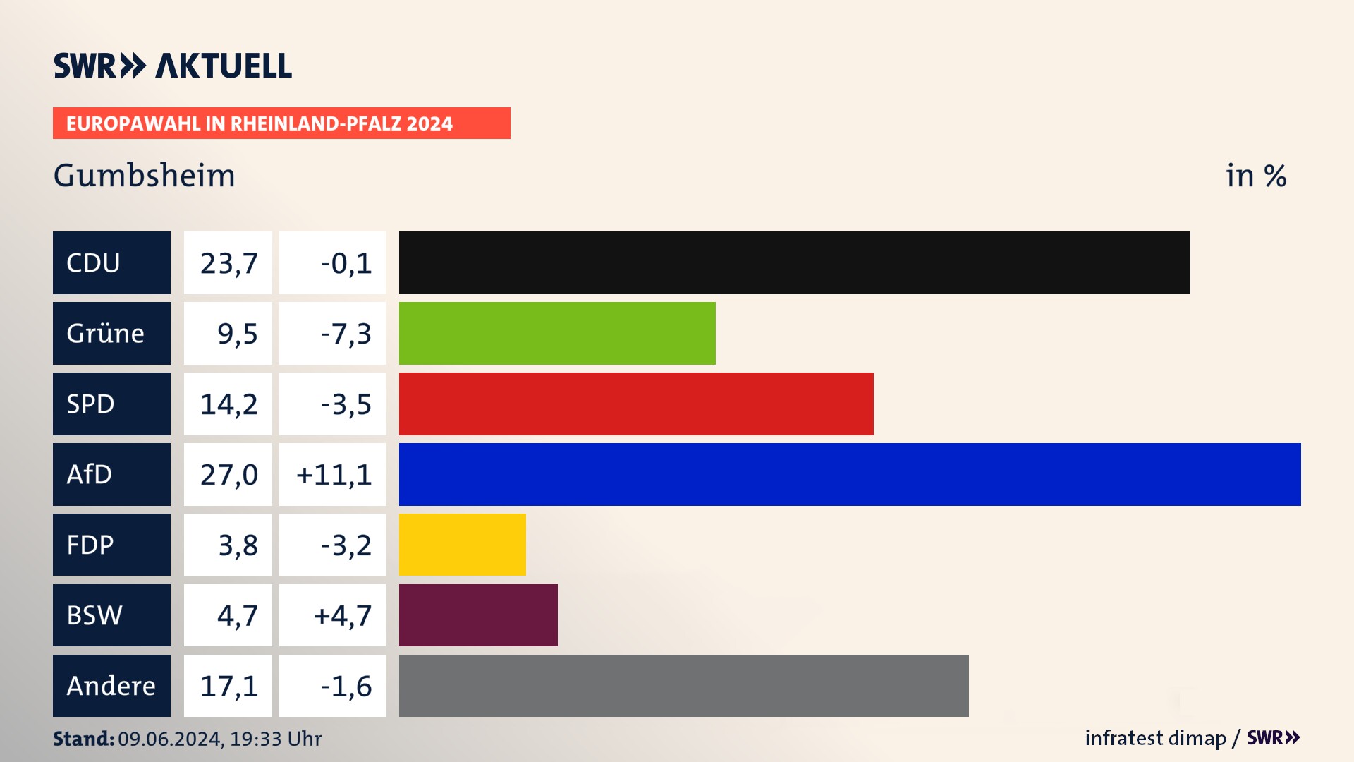 Europawahl 2024 Endergebnis Zweitstimme für Gumbsheim. In Gumbsheim erzielt die CDU 23,7 Prozent der gültigen  Stimmen. Die Grünen landen bei 9,5 Prozent. Die SPD erreicht 14,2 Prozent. Die AfD kommt auf 27,0 Prozent. Die FDP landet bei 3,8 Prozent. Die 2019 nicht angetretene Partei BSW bekommt 4,7 Prozent.