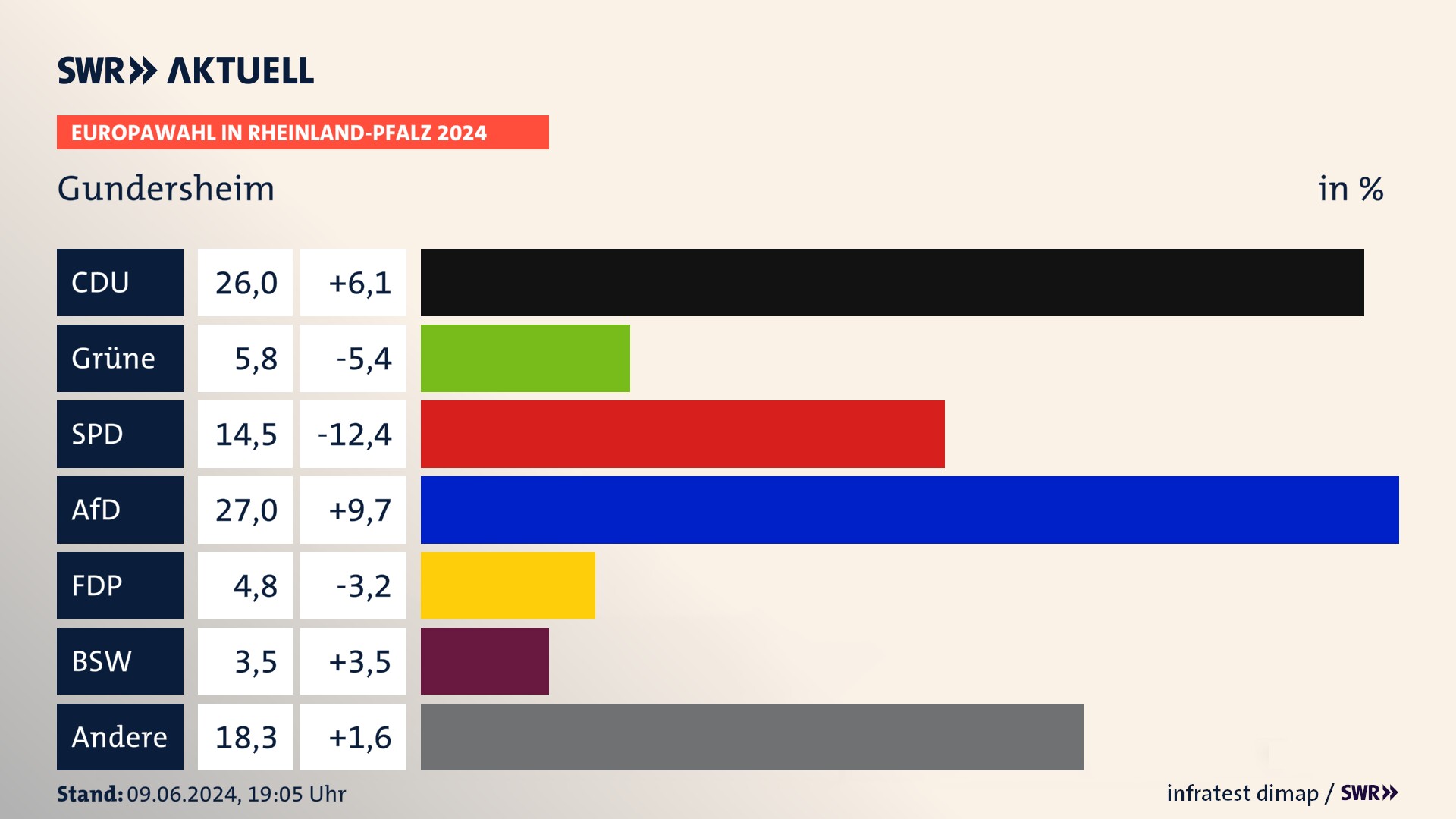 Europawahl 2024 Endergebnis Zweitstimme für Gundersheim. In Gundersheim erzielt die CDU 26,0 Prozent der gültigen  Stimmen. Die Grünen landen bei 5,8 Prozent. Die SPD erreicht 14,5 Prozent. Die AfD kommt auf 27,0 Prozent. Die FDP landet bei 4,8 Prozent. Die 2019 nicht angetretene Partei BSW bekommt 3,5 Prozent.