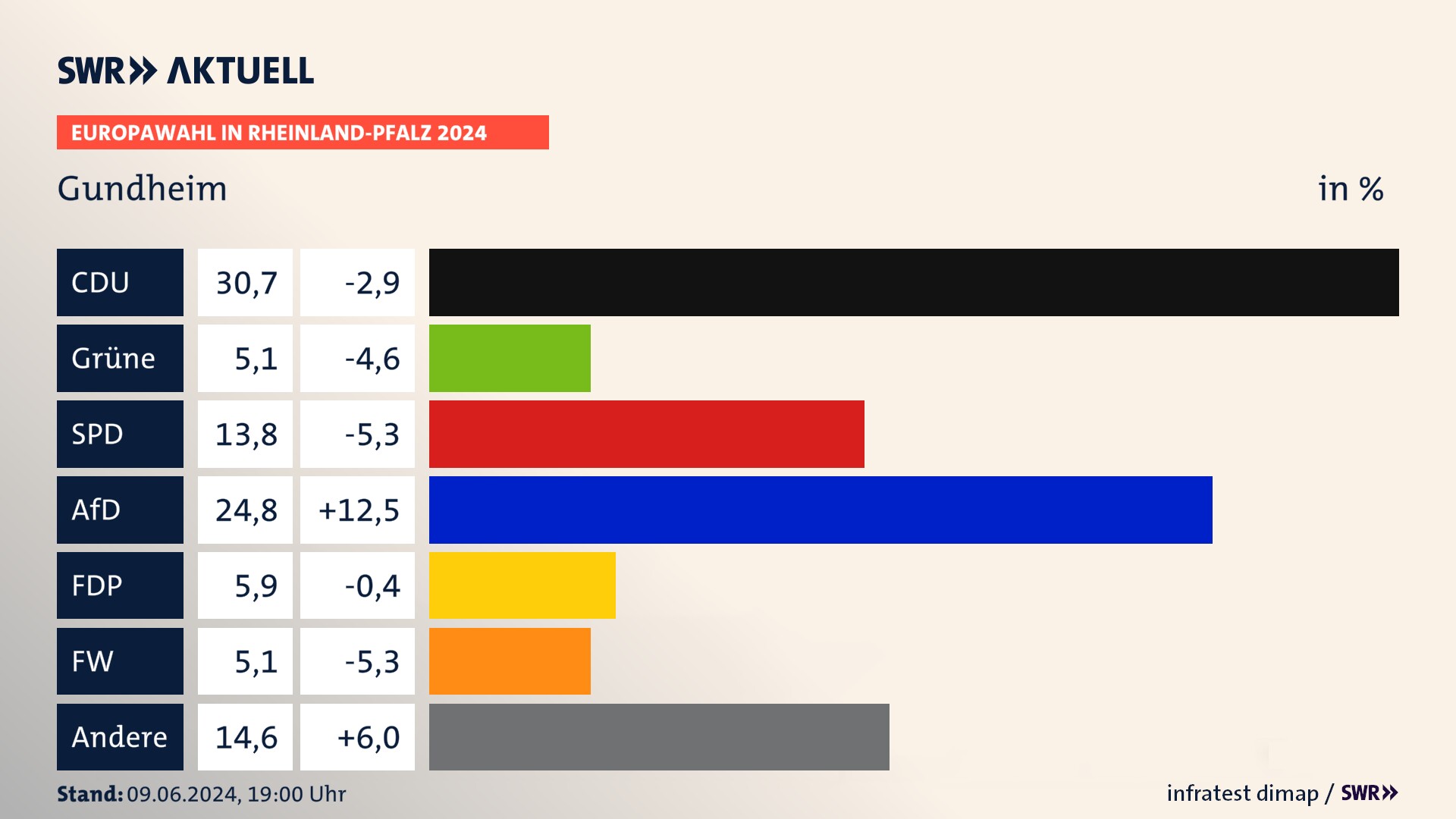 Europawahl 2024 Endergebnis Zweitstimme für Gundheim. In Gundheim erzielt die CDU 30,7 Prozent der gültigen  Stimmen. Die Grünen landen bei 5,1 Prozent. Die SPD erreicht 13,8 Prozent. Die AfD kommt auf 24,8 Prozent. Die FDP landet bei 5,9 Prozent. Die Freien Wähler erreichen 5,1 Prozent.