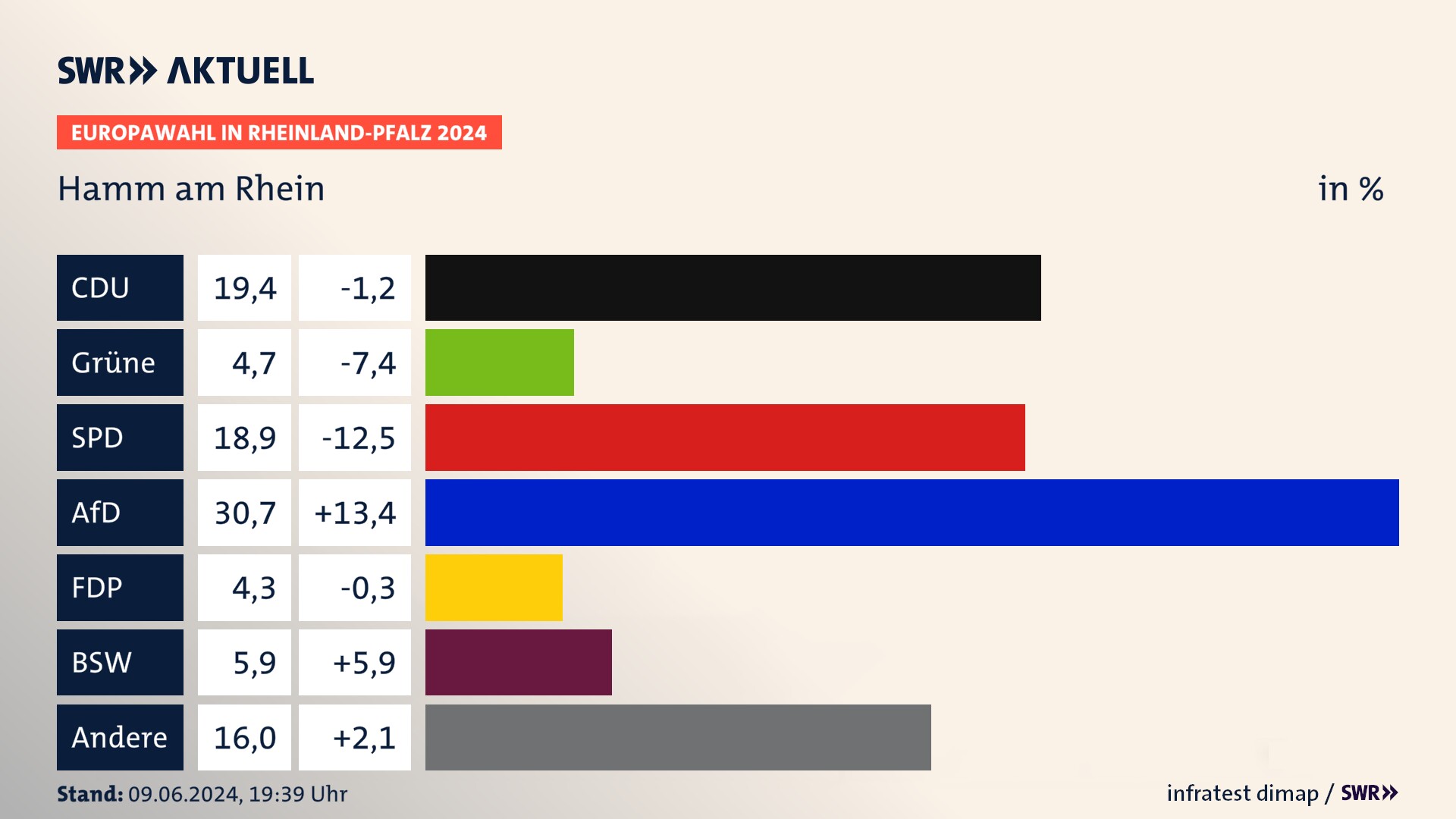 Europawahl 2024 Endergebnis Zweitstimme für Hamm am Rhein. In Hamm am Rhein erzielt die CDU 19,4 Prozent der gültigen  Stimmen. Die Grünen landen bei 4,7 Prozent. Die SPD erreicht 18,9 Prozent. Die AfD kommt auf 30,7 Prozent. Die FDP landet bei 4,3 Prozent. Die 2019 nicht angetretene Partei BSW bekommt 5,9 Prozent.