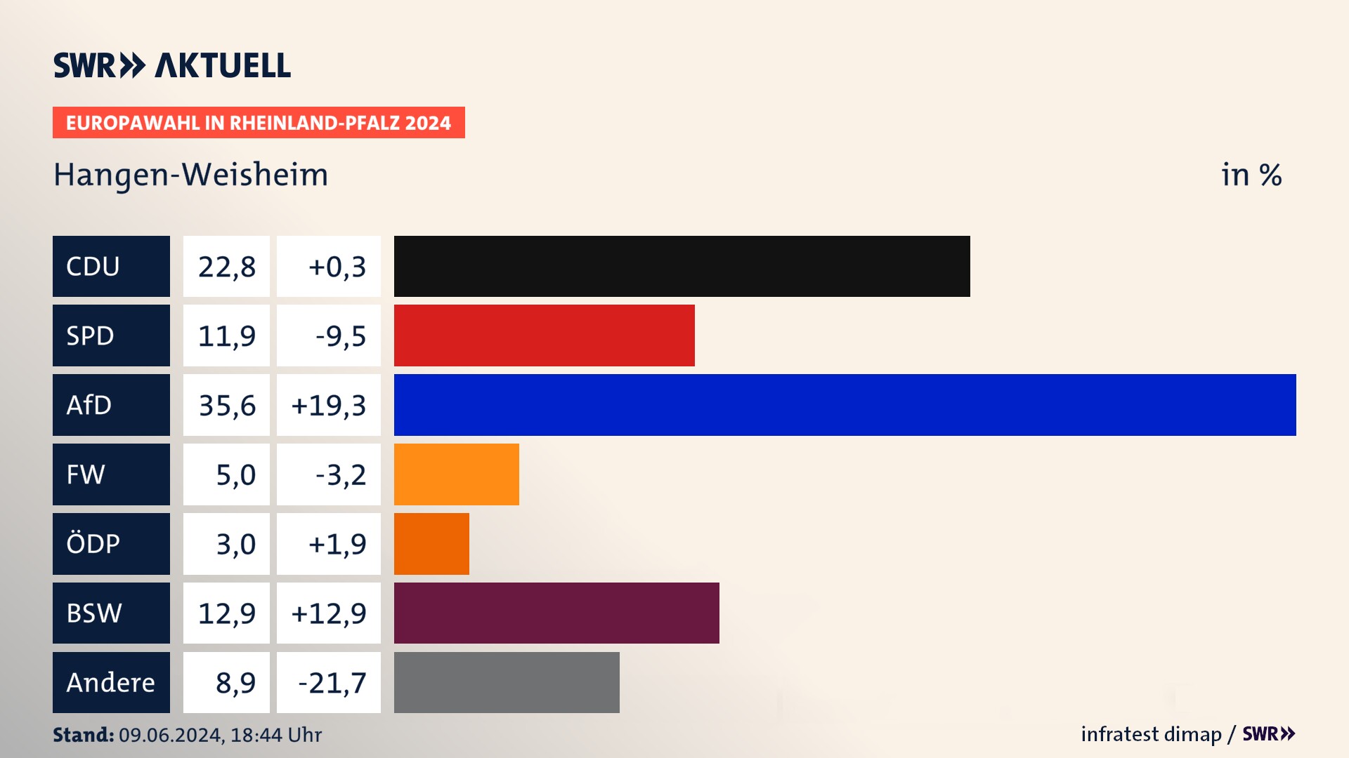 Europawahl 2024 Endergebnis Zweitstimme für Hangen-Weisheim. In Hangen-Weisheim erzielt die CDU 22,8 Prozent der gültigen  Stimmen. Die SPD landet bei 11,9 Prozent. Die AfD erreicht 35,6 Prozent. Die Freien Wähler kommen auf 5,0 Prozent. Die ÖDP landet bei 3,0 Prozent. Die 2019 nicht angetretene Partei BSW bekommt 12,9 Prozent.