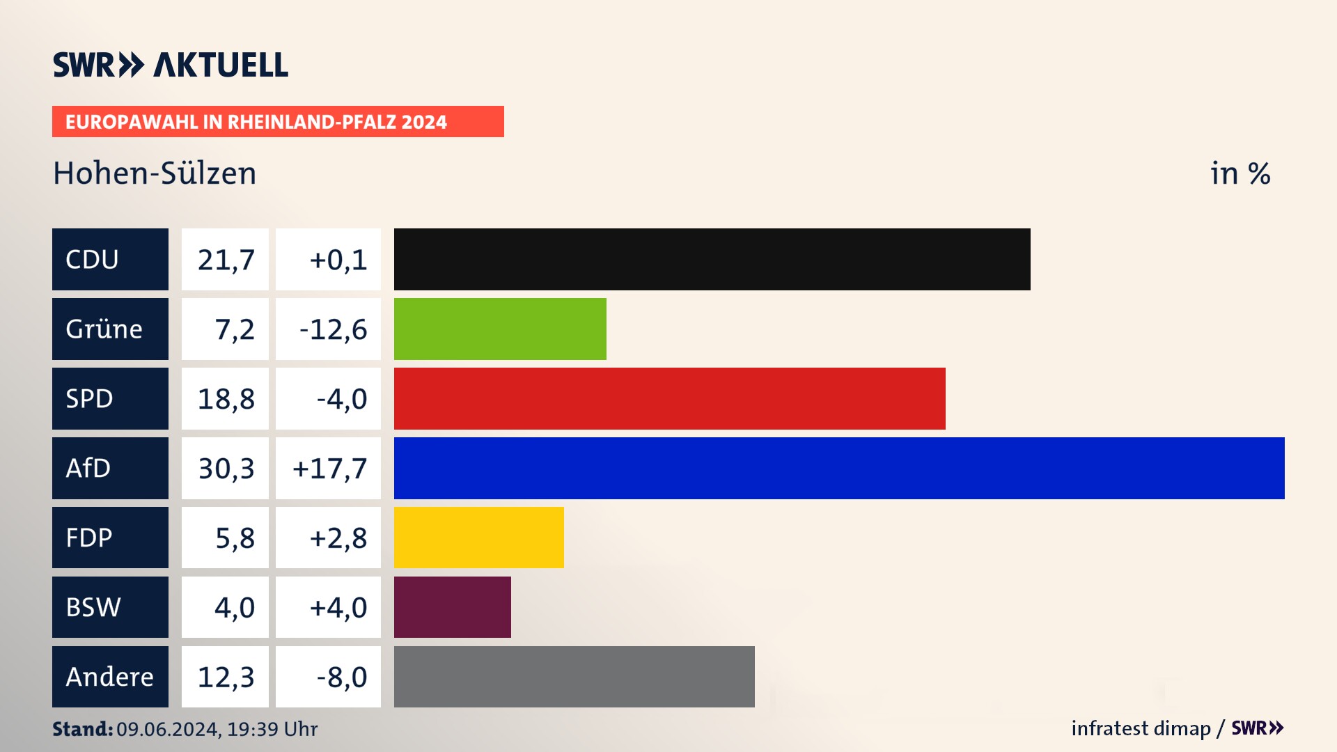 Europawahl 2024 Endergebnis Zweitstimme für Hohen-Sülzen. In Hohen-Sülzen erzielt die CDU 21,7 Prozent der gültigen  Stimmen. Die Grünen landen bei 7,2 Prozent. Die SPD erreicht 18,8 Prozent. Die AfD kommt auf 30,3 Prozent. Die FDP landet bei 5,8 Prozent. Die 2019 nicht angetretene Partei BSW bekommt 4,0 Prozent.