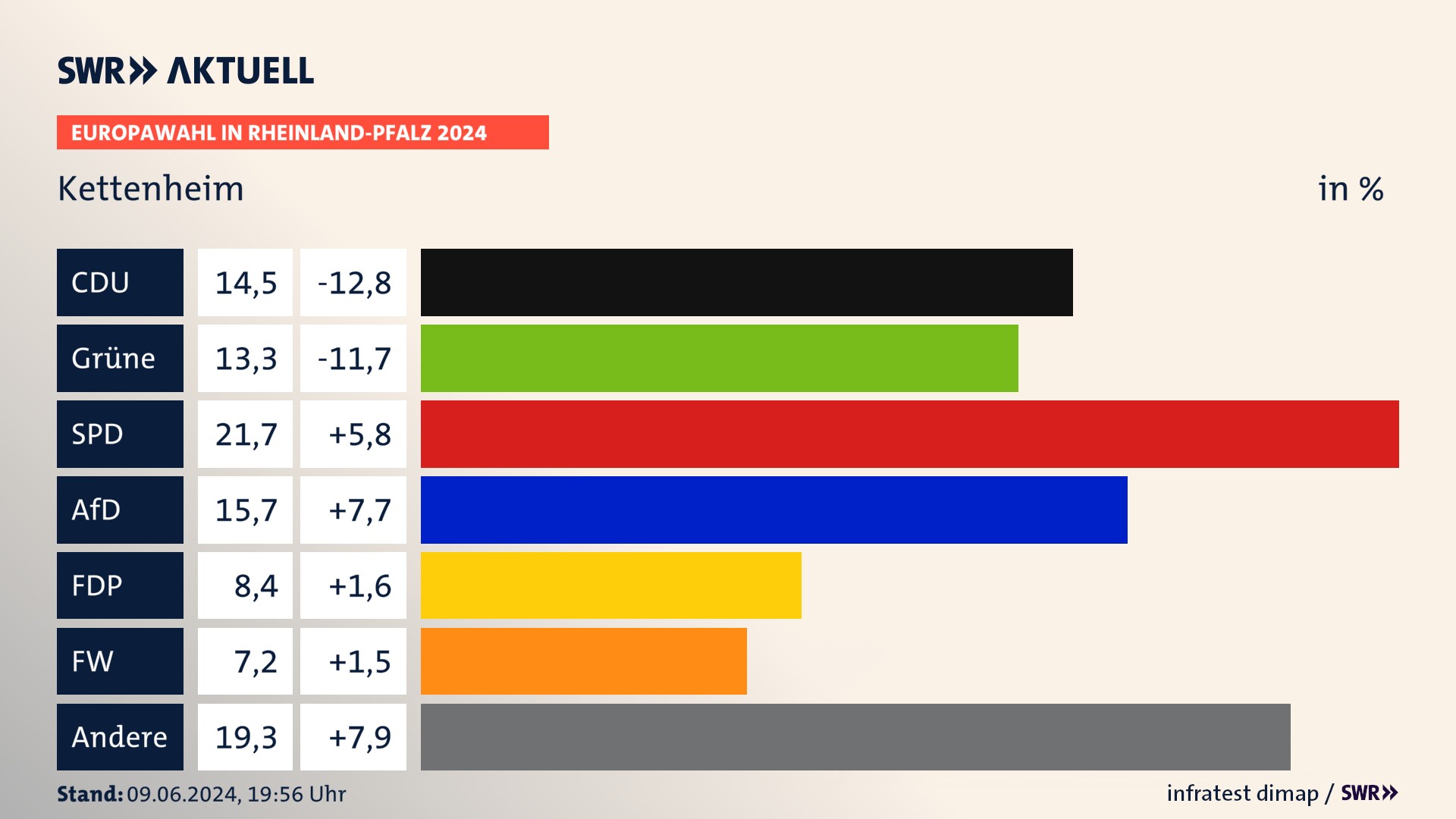 Europawahl 2024 Endergebnis Zweitstimme für Kettenheim. In Kettenheim erzielt die CDU 14,5 Prozent der gültigen  Stimmen. Die Grünen landen bei 13,3 Prozent. Die SPD erreicht 21,7 Prozent. Die AfD kommt auf 15,7 Prozent. Die FDP landet bei 8,4 Prozent. Die Freien Wähler erreichen 7,2 Prozent.