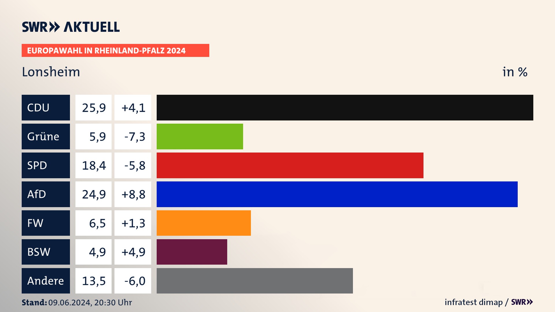 Europawahl 2024 Endergebnis Zweitstimme für Lonsheim. In Lonsheim erzielt die CDU 25,9 Prozent der gültigen  Stimmen. Die Grünen landen bei 5,9 Prozent. Die SPD erreicht 18,4 Prozent. Die AfD kommt auf 24,9 Prozent. Die Freien Wähler landen bei 6,5 Prozent. Die 2019 nicht angetretene Partei BSW bekommt 4,9 Prozent.