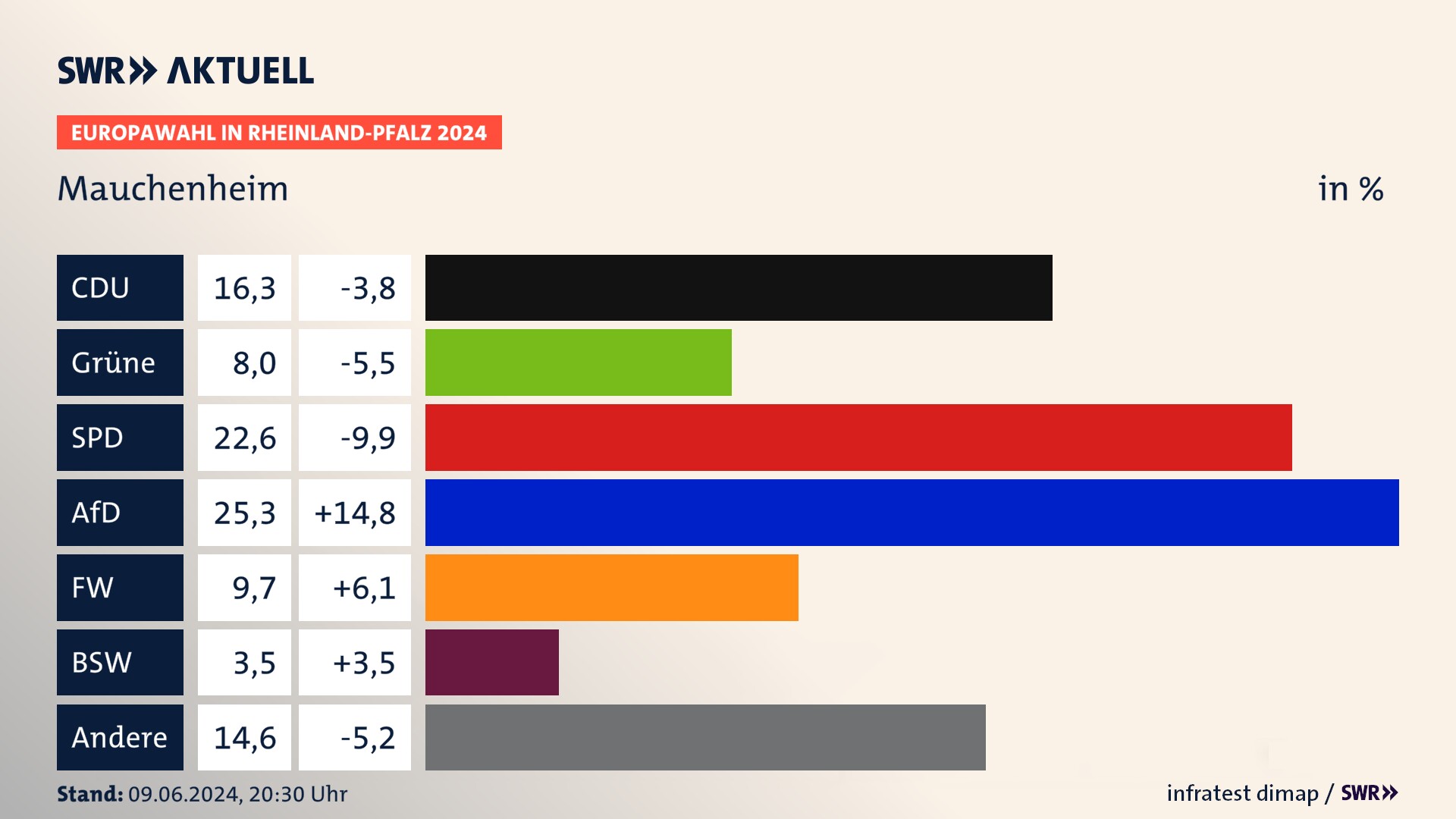 Europawahl 2024 Endergebnis Zweitstimme für Mauchenheim. In Mauchenheim erzielt die CDU 16,3 Prozent der gültigen  Stimmen. Die Grünen landen bei 8,0 Prozent. Die SPD erreicht 22,6 Prozent. Die AfD kommt auf 25,3 Prozent. Die Freien Wähler landen bei 9,7 Prozent. Die 2019 nicht angetretene Partei BSW bekommt 3,5 Prozent.