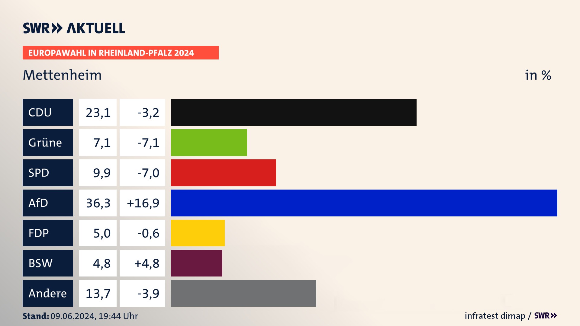 Europawahl 2024 Endergebnis Zweitstimme für Mettenheim. In Mettenheim erzielt die CDU 23,1 Prozent der gültigen  Stimmen. Die Grünen landen bei 7,1 Prozent. Die SPD erreicht 9,9 Prozent. Die AfD kommt auf 36,3 Prozent. Die FDP landet bei 5,0 Prozent. Die 2019 nicht angetretene Partei BSW bekommt 4,8 Prozent.