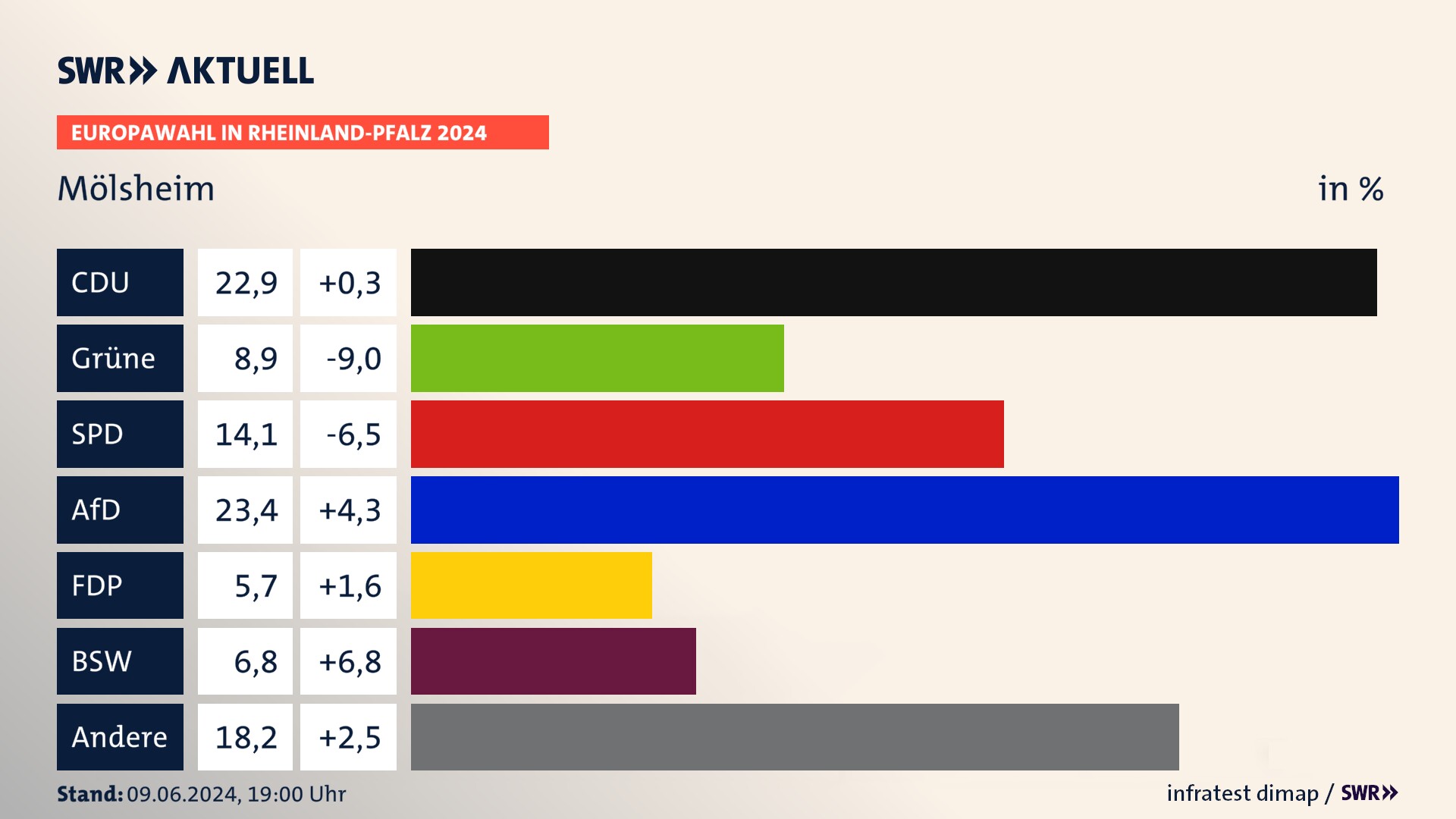 Europawahl 2024 Endergebnis Zweitstimme für Mölsheim. In Mölsheim erzielt die CDU 22,9 Prozent der gültigen  Stimmen. Die Grünen landen bei 8,9 Prozent. Die SPD erreicht 14,1 Prozent. Die AfD kommt auf 23,4 Prozent. Die FDP landet bei 5,7 Prozent. Die 2019 nicht angetretene Partei BSW bekommt 6,8 Prozent.