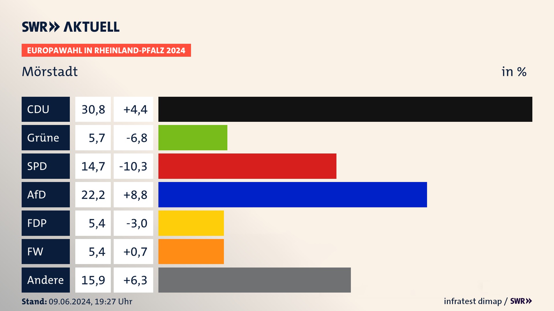 Europawahl 2024 Endergebnis Zweitstimme für Mörstadt. In Mörstadt erzielt die CDU 30,8 Prozent der gültigen  Stimmen. Die Grünen landen bei 5,7 Prozent. Die SPD erreicht 14,7 Prozent. Die AfD kommt auf 22,2 Prozent. Die FDP landet bei 5,4 Prozent. Die Freien Wähler erreichen 5,4 Prozent.