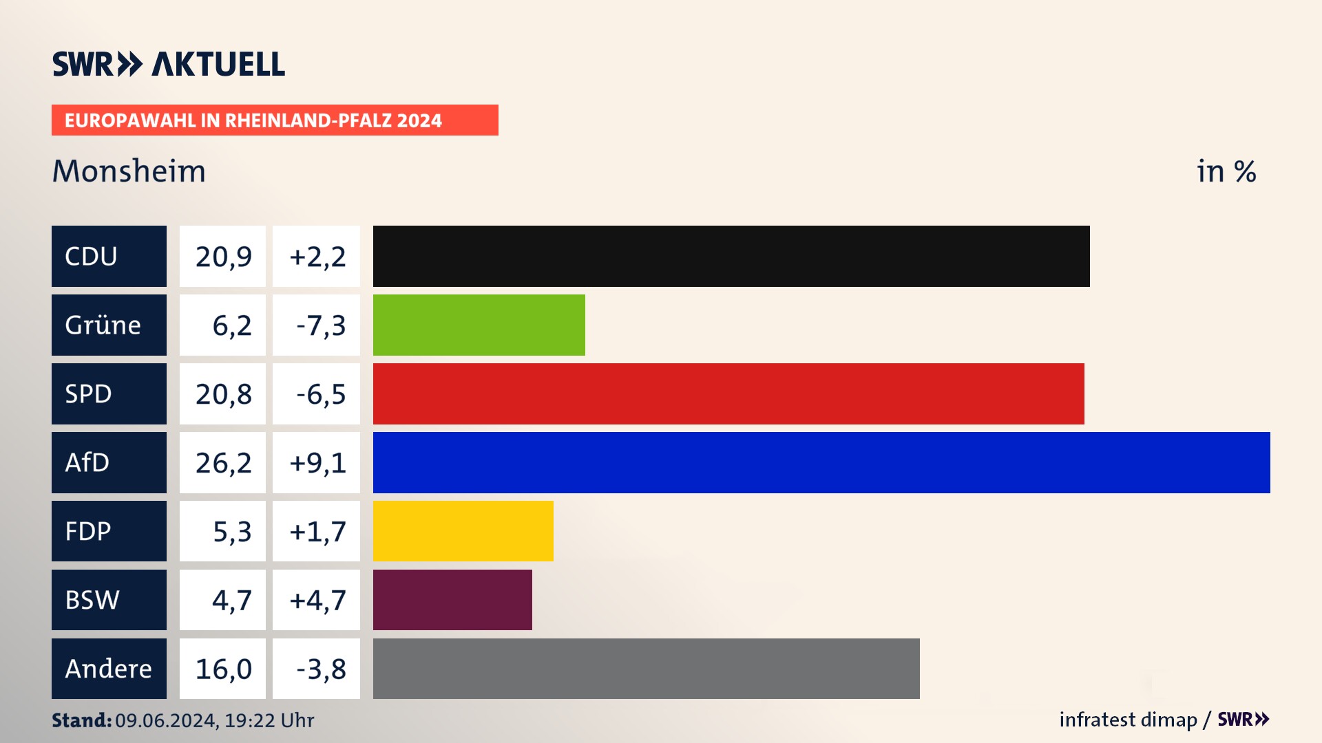 Europawahl 2024 Endergebnis Zweitstimme für Monsheim. In Monsheim erzielt die CDU 20,9 Prozent der gültigen  Stimmen. Die Grünen landen bei 6,2 Prozent. Die SPD erreicht 20,8 Prozent. Die AfD kommt auf 26,2 Prozent. Die FDP landet bei 5,3 Prozent. Die 2019 nicht angetretene Partei BSW bekommt 4,7 Prozent.
