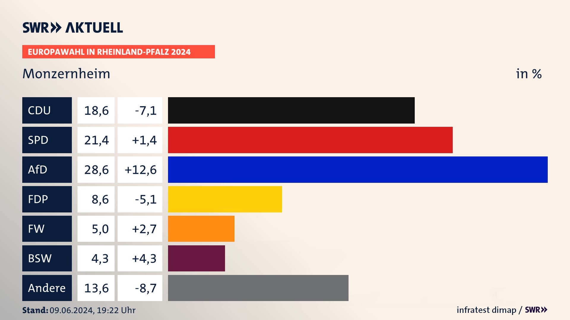 Europawahl 2024 Endergebnis Zweitstimme für Monzernheim. In Monzernheim erzielt die CDU 18,6 Prozent der gültigen  Stimmen. Die SPD landet bei 21,4 Prozent. Die AfD erreicht 28,6 Prozent. Die FDP kommt auf 8,6 Prozent. Die Freien Wähler landen bei 5,0 Prozent. Die 2019 nicht angetretene Partei BSW bekommt 4,3 Prozent.