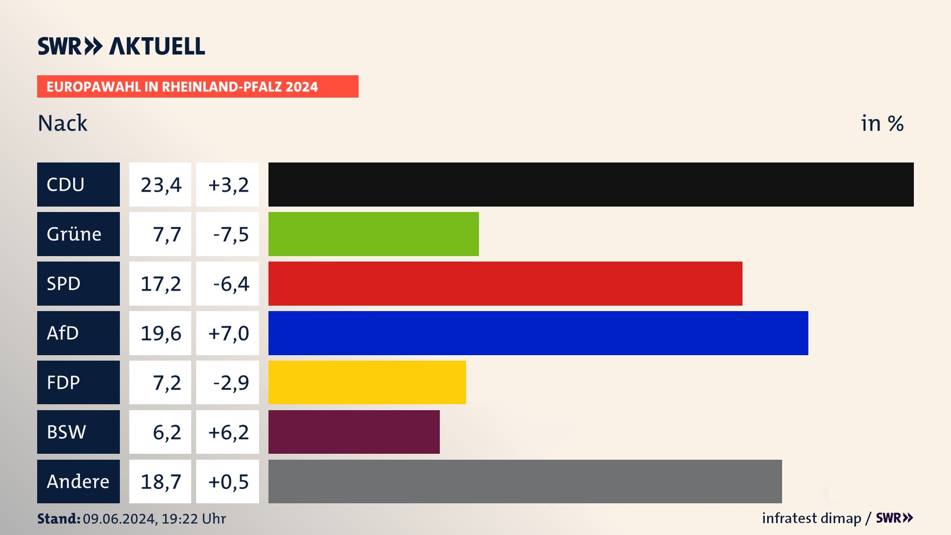 Europawahl 2024 Endergebnis Zweitstimme für Nack. In Nack erzielt die CDU 23,4 Prozent der gültigen  Stimmen. Die Grünen landen bei 7,7 Prozent. Die SPD erreicht 17,2 Prozent. Die AfD kommt auf 19,6 Prozent. Die FDP landet bei 7,2 Prozent. Die 2019 nicht angetretene Partei BSW bekommt 6,2 Prozent.
