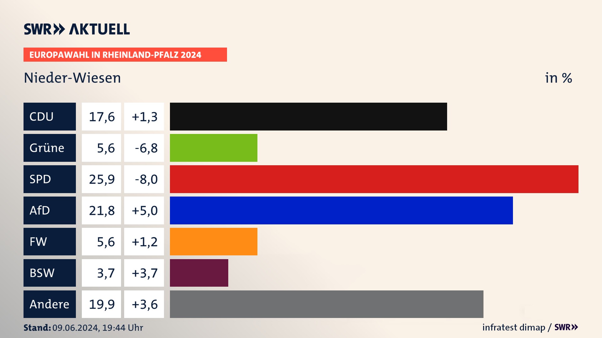 Europawahl 2024 Endergebnis Zweitstimme für Nieder-Wiesen. In Nieder-Wiesen erzielt die CDU 17,6 Prozent der gültigen  Stimmen. Die Grünen landen bei 5,6 Prozent. Die SPD erreicht 25,9 Prozent. Die AfD kommt auf 21,8 Prozent. Die Freien Wähler landen bei 5,6 Prozent. Die 2019 nicht angetretene Partei BSW bekommt 3,7 Prozent.