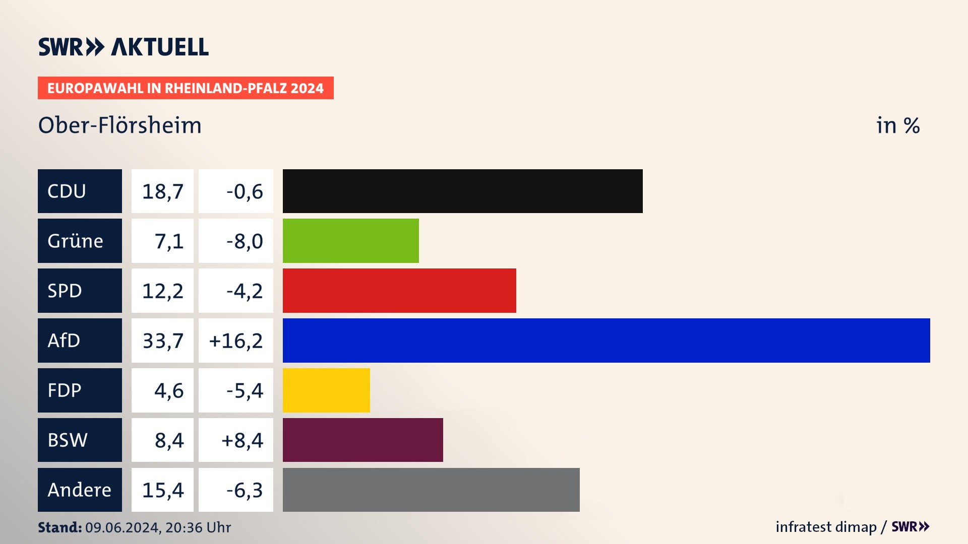 Europawahl 2024 Endergebnis Zweitstimme für Ober-Flörsheim. In Ober-Flörsheim erzielt die CDU 18,7 Prozent der gültigen  Stimmen. Die Grünen landen bei 7,1 Prozent. Die SPD erreicht 12,2 Prozent. Die AfD kommt auf 33,7 Prozent. Die FDP landet bei 4,6 Prozent. Die 2019 nicht angetretene Partei BSW bekommt 8,4 Prozent.