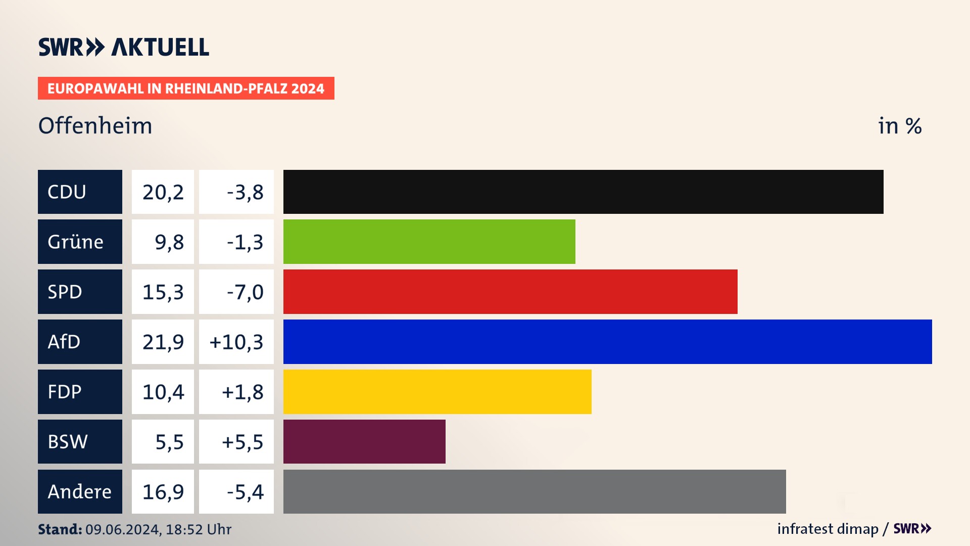 Europawahl 2024 Endergebnis Zweitstimme für Offenheim. In Offenheim erzielt die CDU 20,2 Prozent der gültigen  Stimmen. Die Grünen landen bei 9,8 Prozent. Die SPD erreicht 15,3 Prozent. Die AfD kommt auf 21,9 Prozent. Die FDP landet bei 10,4 Prozent. Die 2019 nicht angetretene Partei BSW bekommt 5,5 Prozent.