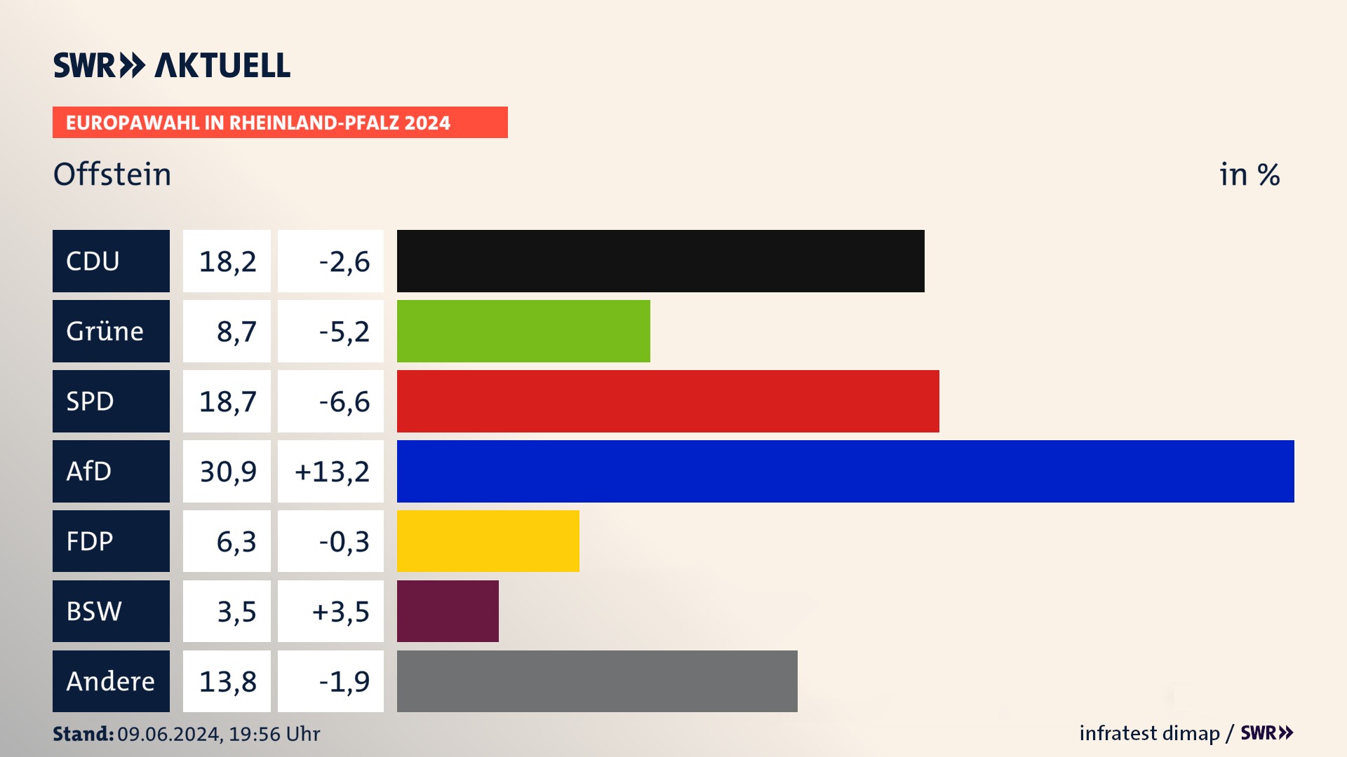 Europawahl 2024 Endergebnis Zweitstimme für Offstein. In Offstein erzielt die CDU 18,2 Prozent der gültigen  Stimmen. Die Grünen landen bei 8,7 Prozent. Die SPD erreicht 18,7 Prozent. Die AfD kommt auf 30,9 Prozent. Die FDP landet bei 6,3 Prozent. Die 2019 nicht angetretene Partei BSW bekommt 3,5 Prozent.