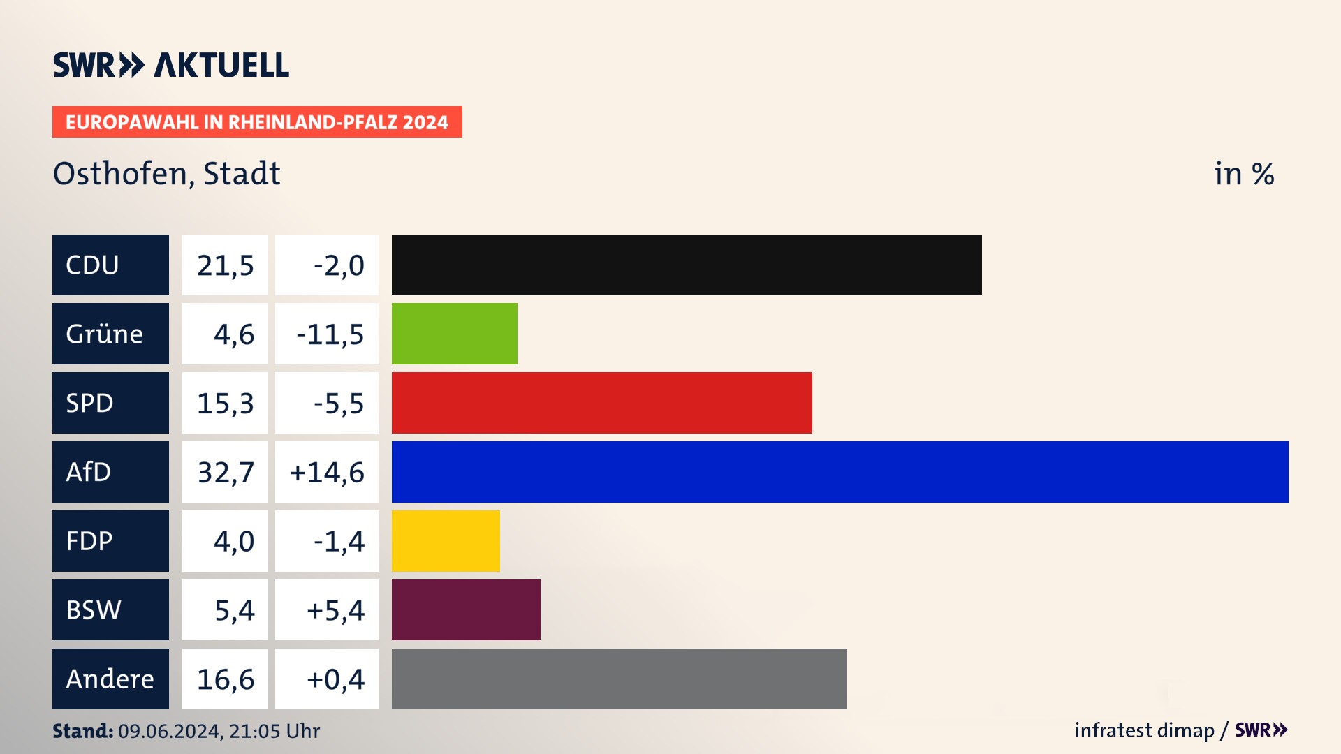 Europawahl 2024 Endergebnis Zweitstimme für Osthofen, Stadt. In Osthofen, Stadt erzielt die CDU 21,5 Prozent der gültigen  Stimmen. Die Grünen landen bei 4,6 Prozent. Die SPD erreicht 15,3 Prozent. Die AfD kommt auf 32,7 Prozent. Die FDP landet bei 4,0 Prozent. Die 2019 nicht angetretene Partei BSW bekommt 5,4 Prozent.