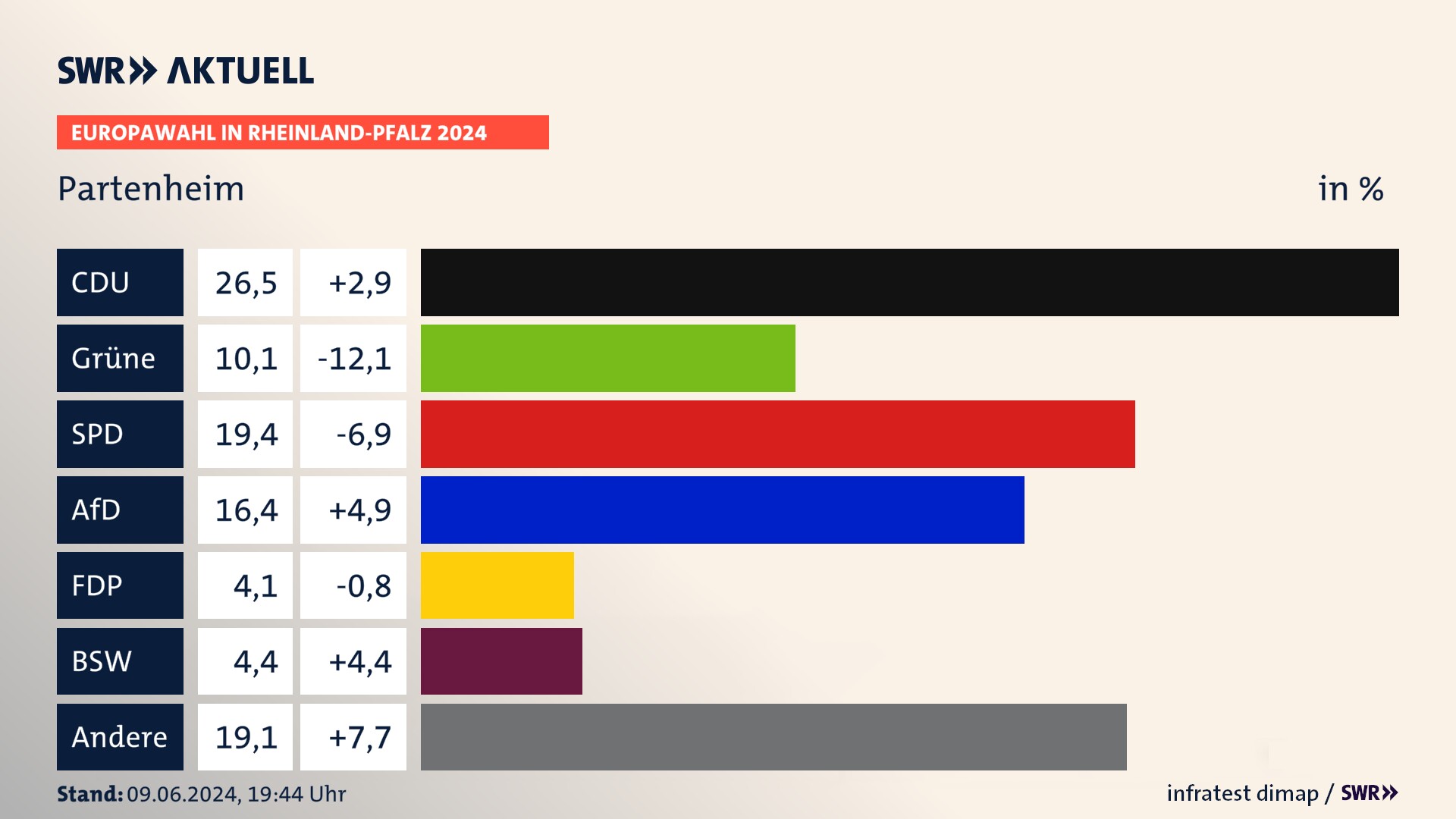 Europawahl 2024 Endergebnis Zweitstimme für Partenheim. In Partenheim erzielt die CDU 26,5 Prozent der gültigen  Stimmen. Die Grünen landen bei 10,1 Prozent. Die SPD erreicht 19,4 Prozent. Die AfD kommt auf 16,4 Prozent. Die FDP landet bei 4,1 Prozent. Die 2019 nicht angetretene Partei BSW bekommt 4,4 Prozent.