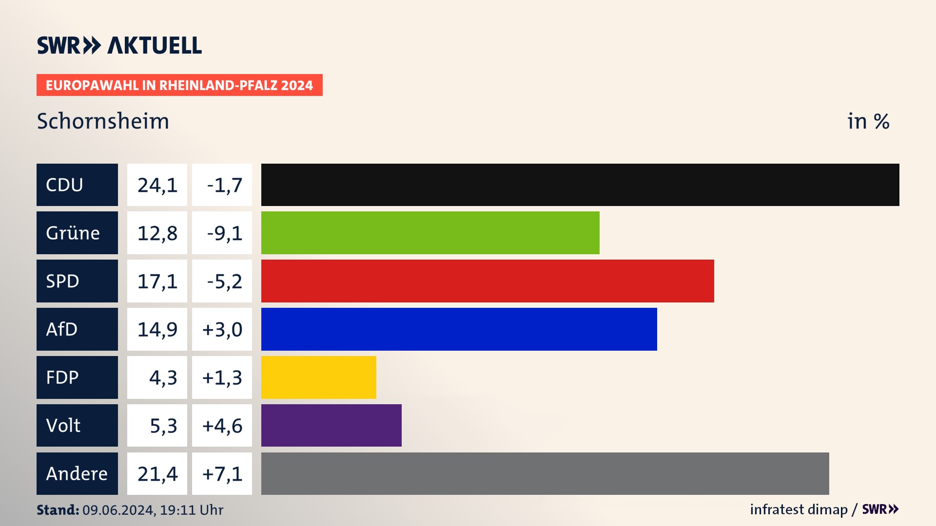 Europawahl 2024 Endergebnis Zweitstimme für Schornsheim. In Schornsheim erzielt die CDU 24,1 Prozent der gültigen  Stimmen. Die Grünen landen bei 12,8 Prozent. Die SPD erreicht 17,1 Prozent. Die AfD kommt auf 14,9 Prozent. Die Partei Volt landet bei 5,3 Prozent. Die 2019 nicht angetretene Partei BSW bekommt 4,3 Prozent.