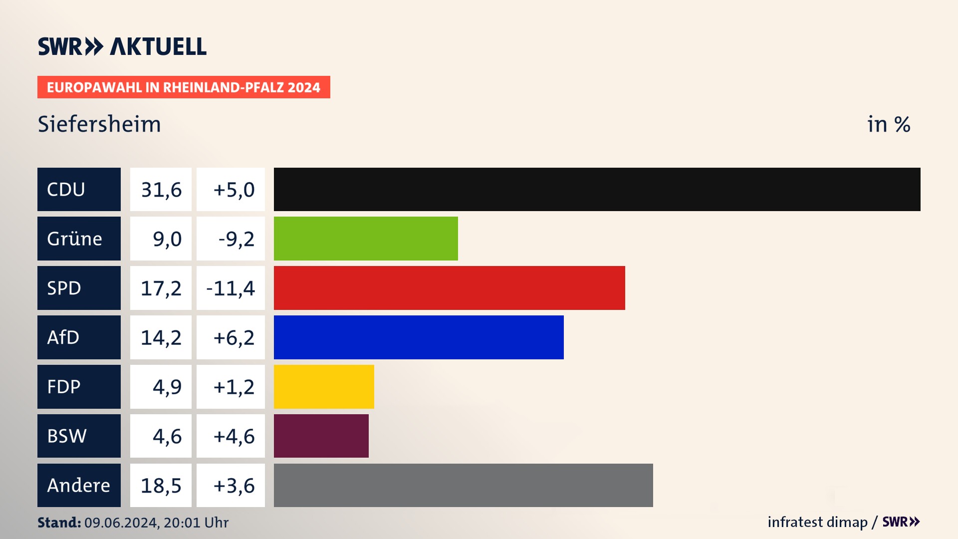 Europawahl 2024 Endergebnis Zweitstimme für Siefersheim. In Siefersheim erzielt die CDU 31,6 Prozent der gültigen  Stimmen. Die Grünen landen bei 9,0 Prozent. Die SPD erreicht 17,2 Prozent. Die AfD kommt auf 14,2 Prozent. Die FDP landet bei 4,9 Prozent. Die 2019 nicht angetretene Partei BSW bekommt 4,6 Prozent.