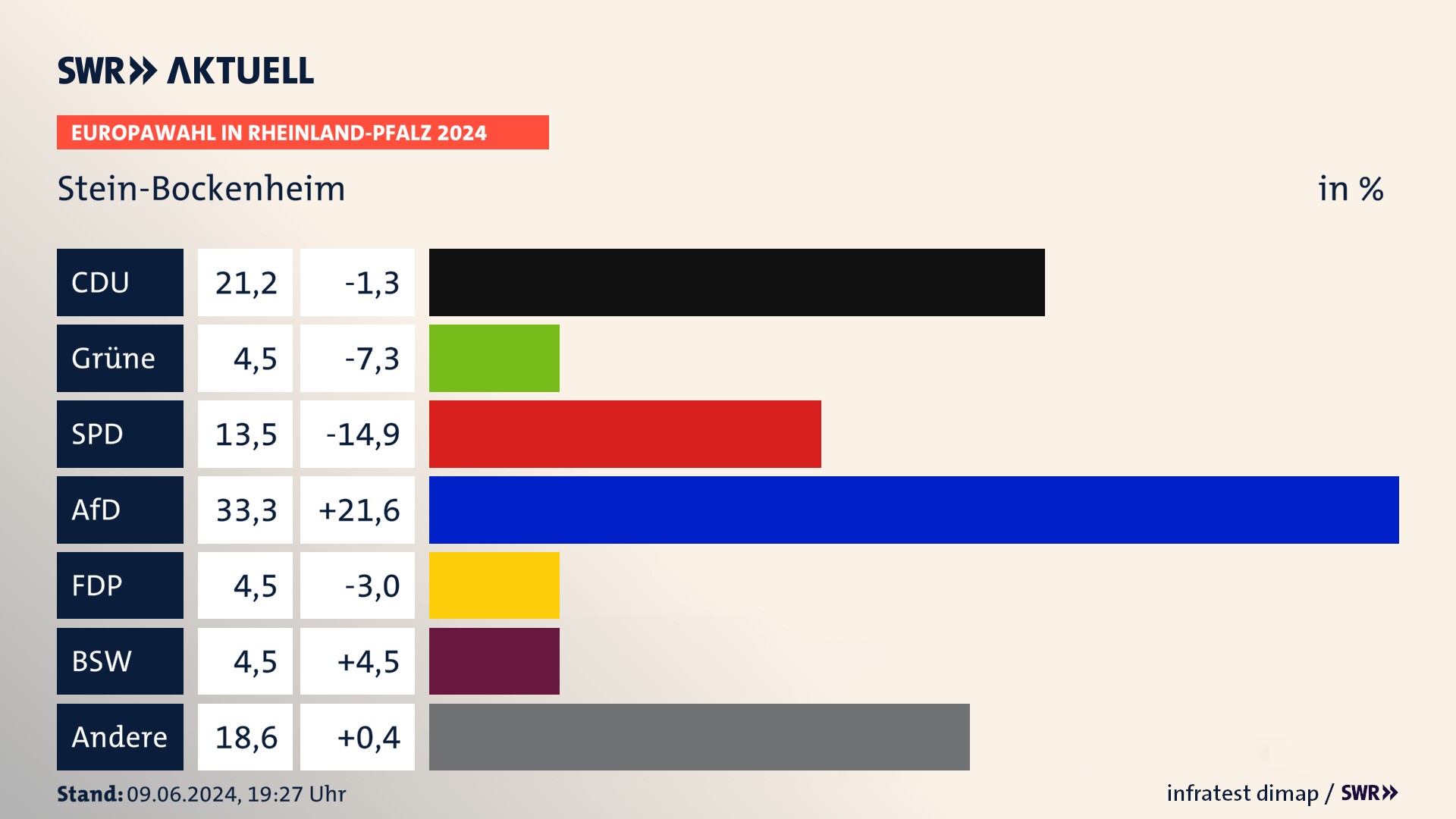 Europawahl 2024 Endergebnis Zweitstimme für Stein-Bockenheim. In Stein-Bockenheim erzielt die CDU 21,2 Prozent der gültigen  Stimmen. Die Grünen landen bei 4,5 Prozent. Die SPD erreicht 13,5 Prozent. Die AfD kommt auf 33,3 Prozent. Die FDP landet bei 4,5 Prozent. Die 2019 nicht angetretene Partei BSW bekommt 4,5 Prozent.