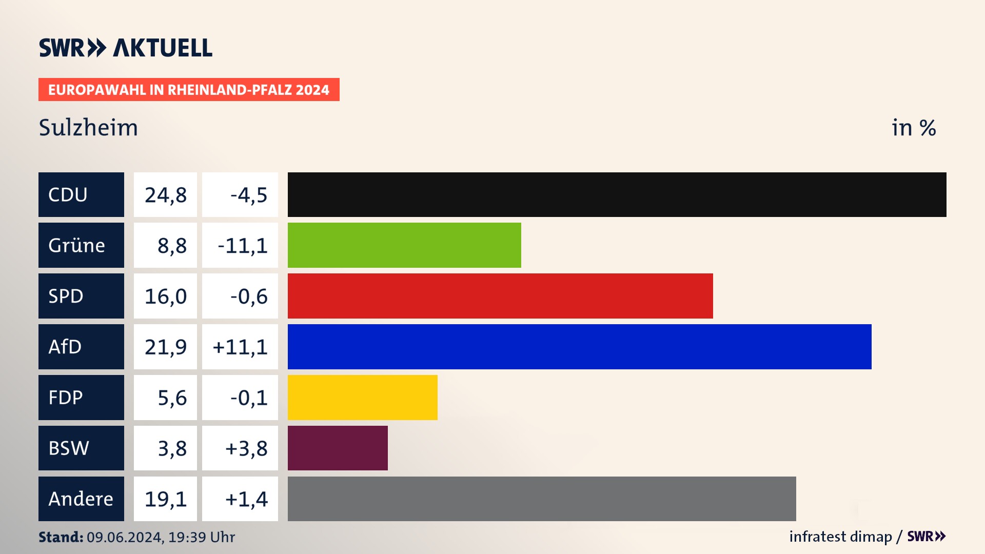 Europawahl 2024 Endergebnis Zweitstimme für Sulzheim. In Sulzheim erzielt die CDU 24,8 Prozent der gültigen  Stimmen. Die Grünen landen bei 8,8 Prozent. Die SPD erreicht 16,0 Prozent. Die AfD kommt auf 21,9 Prozent. Die FDP landet bei 5,6 Prozent. Die 2019 nicht angetretene Partei BSW bekommt 3,8 Prozent.