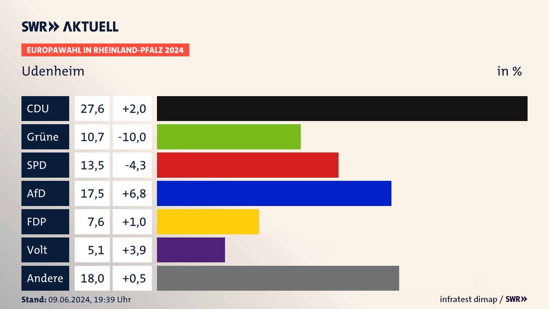 Europawahl 2024 Endergebnis Zweitstimme für Udenheim. In Udenheim erzielt die CDU 27,6 Prozent der gültigen  Stimmen. Die Grünen landen bei 10,7 Prozent. Die SPD erreicht 13,5 Prozent. Die AfD kommt auf 17,5 Prozent. Die FDP landet bei 7,6 Prozent. Die Partei Volt erreicht 5,1 Prozent.