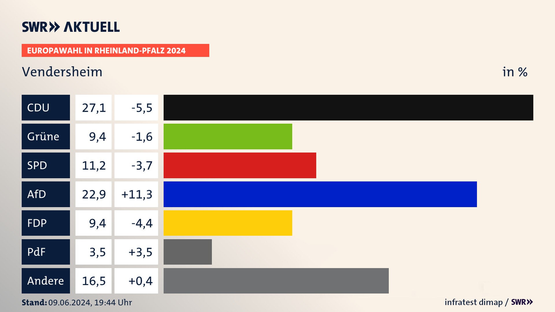 Europawahl 2024 Endergebnis Zweitstimme für Vendersheim. In Vendersheim erzielt die CDU 27,1 Prozent der gültigen  Stimmen. Die Grünen landen bei 9,4 Prozent. Die SPD erreicht 11,2 Prozent. Die AfD kommt auf 22,9 Prozent. Die FDP landet bei 9,4 Prozent. Die 2019 nicht angetretene PdF bekommt 3,5 Prozent.