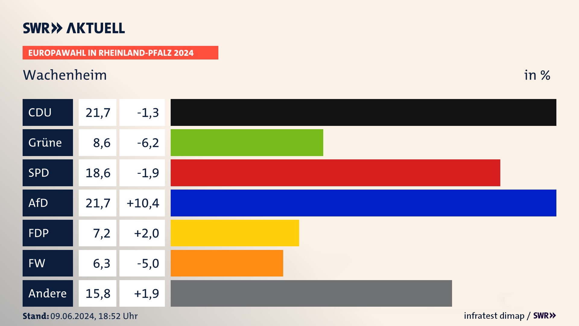 Europawahl 2024 Endergebnis Zweitstimme für Wachenheim. In Wachenheim erzielt die CDU 21,7 Prozent der gültigen  Stimmen. Die Grünen landen bei 8,6 Prozent. Die SPD erreicht 18,6 Prozent. Die AfD kommt auf 21,7 Prozent. Die FDP landet bei 7,2 Prozent. Die Freien Wähler erreichen 6,3 Prozent.