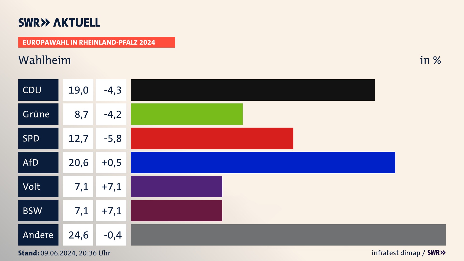 Europawahl 2024 Endergebnis Zweitstimme für Wahlheim. In Wahlheim erzielt die CDU 19,0 Prozent der gültigen  Stimmen. Die Grünen landen bei 8,7 Prozent. Die SPD erreicht 12,7 Prozent. Die AfD kommt auf 20,6 Prozent. Die Partei Volt landet bei 7,1 Prozent. Die 2019 nicht angetretene Partei BSW bekommt 7,1 Prozent.