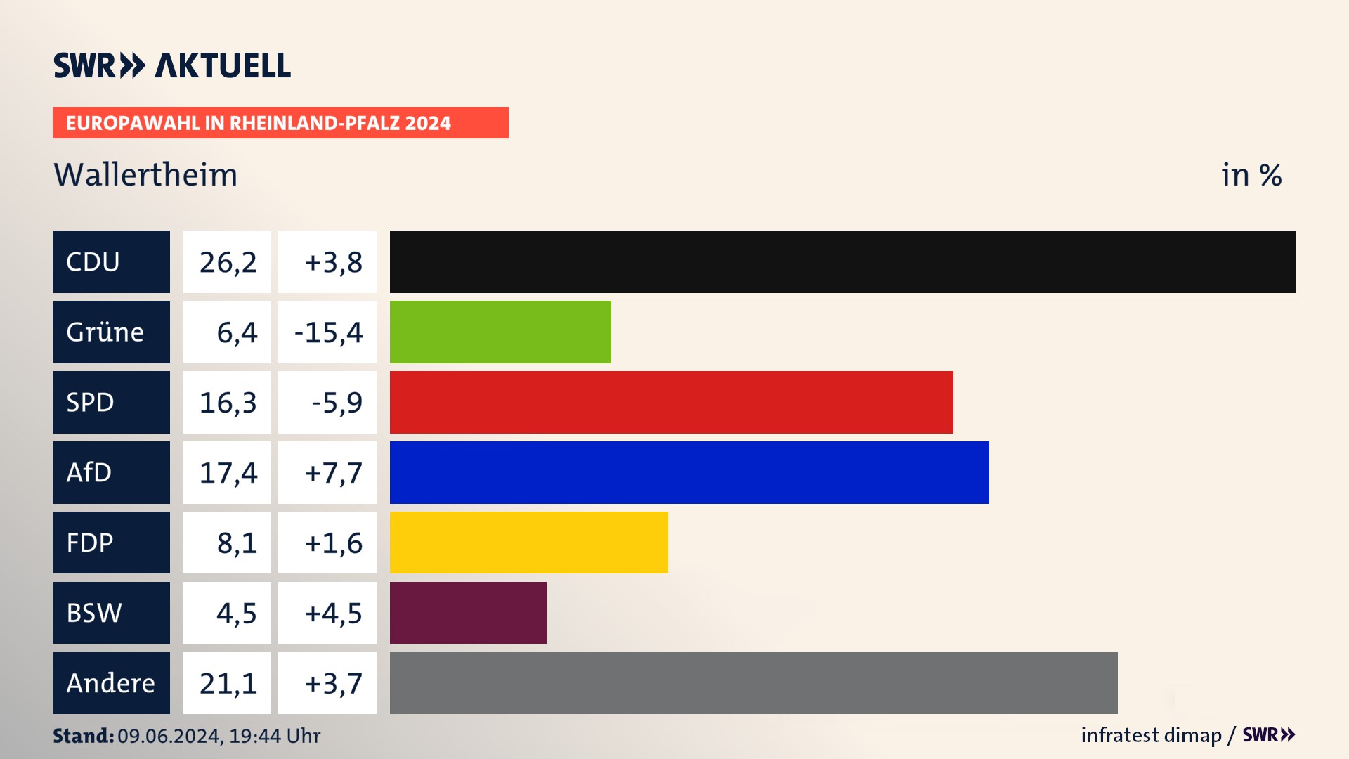 Europawahl 2024 Endergebnis Zweitstimme für Wallertheim. In Wallertheim erzielt die CDU 26,2 Prozent der gültigen  Stimmen. Die Grünen landen bei 6,4 Prozent. Die SPD erreicht 16,3 Prozent. Die AfD kommt auf 17,4 Prozent. Die FDP landet bei 8,1 Prozent. Die 2019 nicht angetretene Partei BSW bekommt 4,5 Prozent.