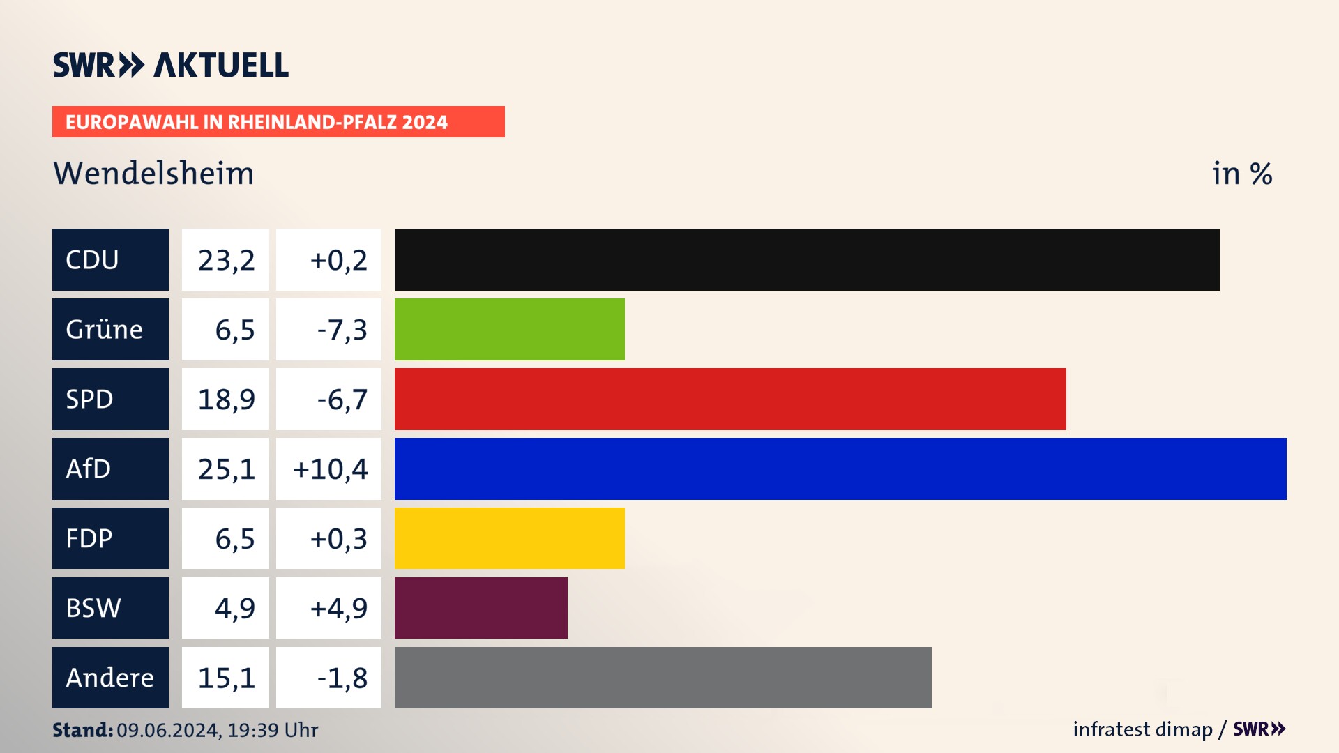 Europawahl 2024 Endergebnis Zweitstimme für Wendelsheim. In Wendelsheim erzielt die CDU 23,2 Prozent der gültigen  Stimmen. Die Grünen landen bei 6,5 Prozent. Die SPD erreicht 18,9 Prozent. Die AfD kommt auf 25,1 Prozent. Die FDP landet bei 6,5 Prozent. Die 2019 nicht angetretene Partei BSW bekommt 4,9 Prozent.