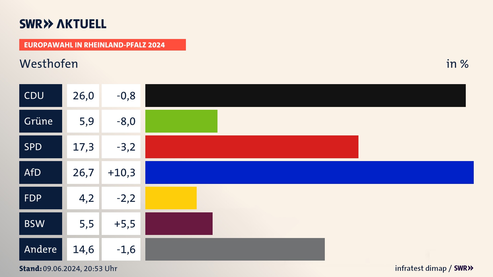 Europawahl 2024 Endergebnis Zweitstimme für Westhofen. In Westhofen erzielt die CDU 26,0 Prozent der gültigen  Stimmen. Die Grünen landen bei 5,9 Prozent. Die SPD erreicht 17,3 Prozent. Die AfD kommt auf 26,7 Prozent. Die FDP landet bei 4,2 Prozent. Die 2019 nicht angetretene Partei BSW bekommt 5,5 Prozent.