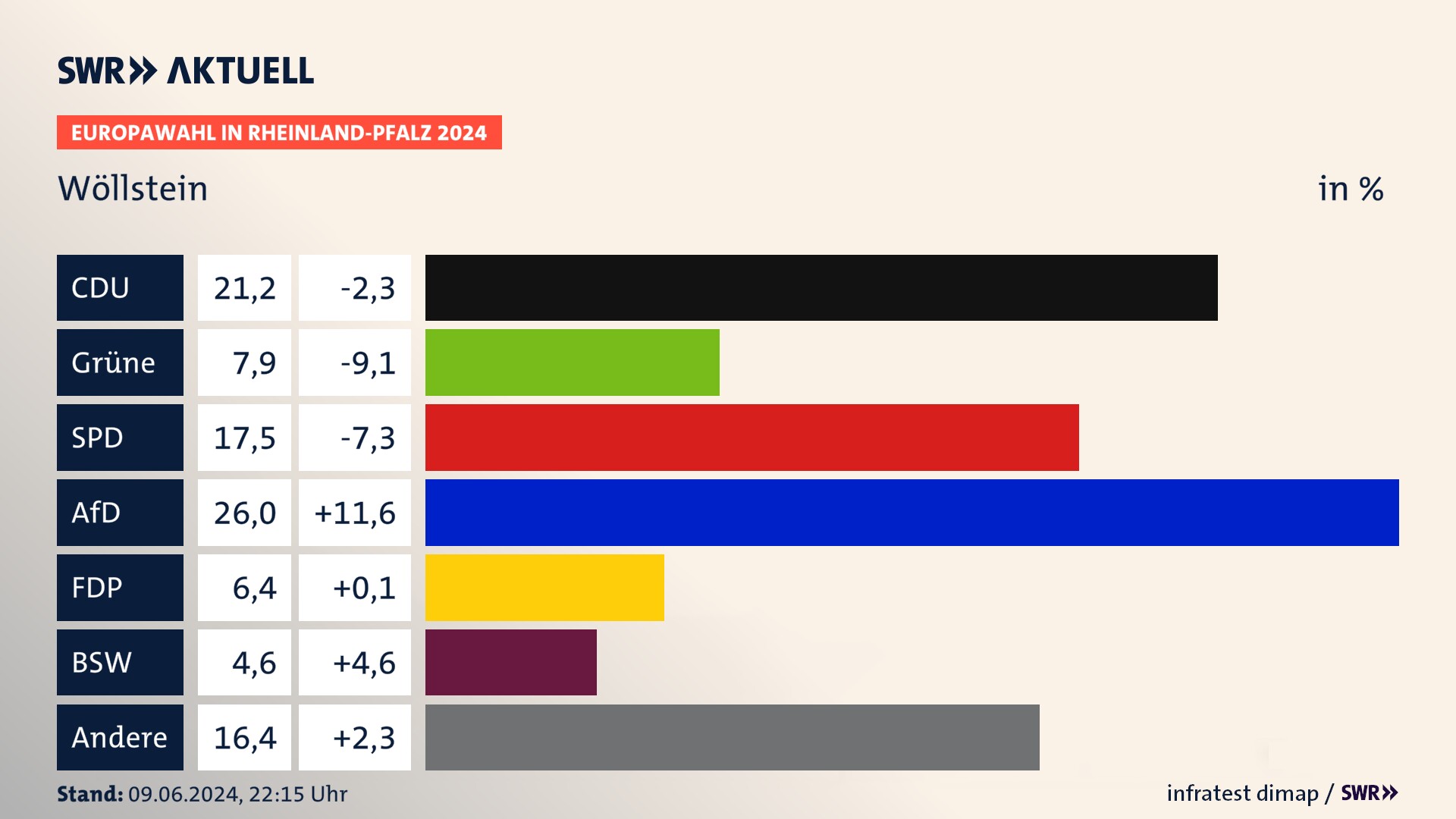 Europawahl 2024 Endergebnis Zweitstimme für Wöllstein. In Wöllstein erzielt die CDU 21,2 Prozent der gültigen  Stimmen. Die Grünen landen bei 7,9 Prozent. Die SPD erreicht 17,5 Prozent. Die AfD kommt auf 26,0 Prozent. Die FDP landet bei 6,4 Prozent. Die 2019 nicht angetretene Partei BSW bekommt 4,6 Prozent.
