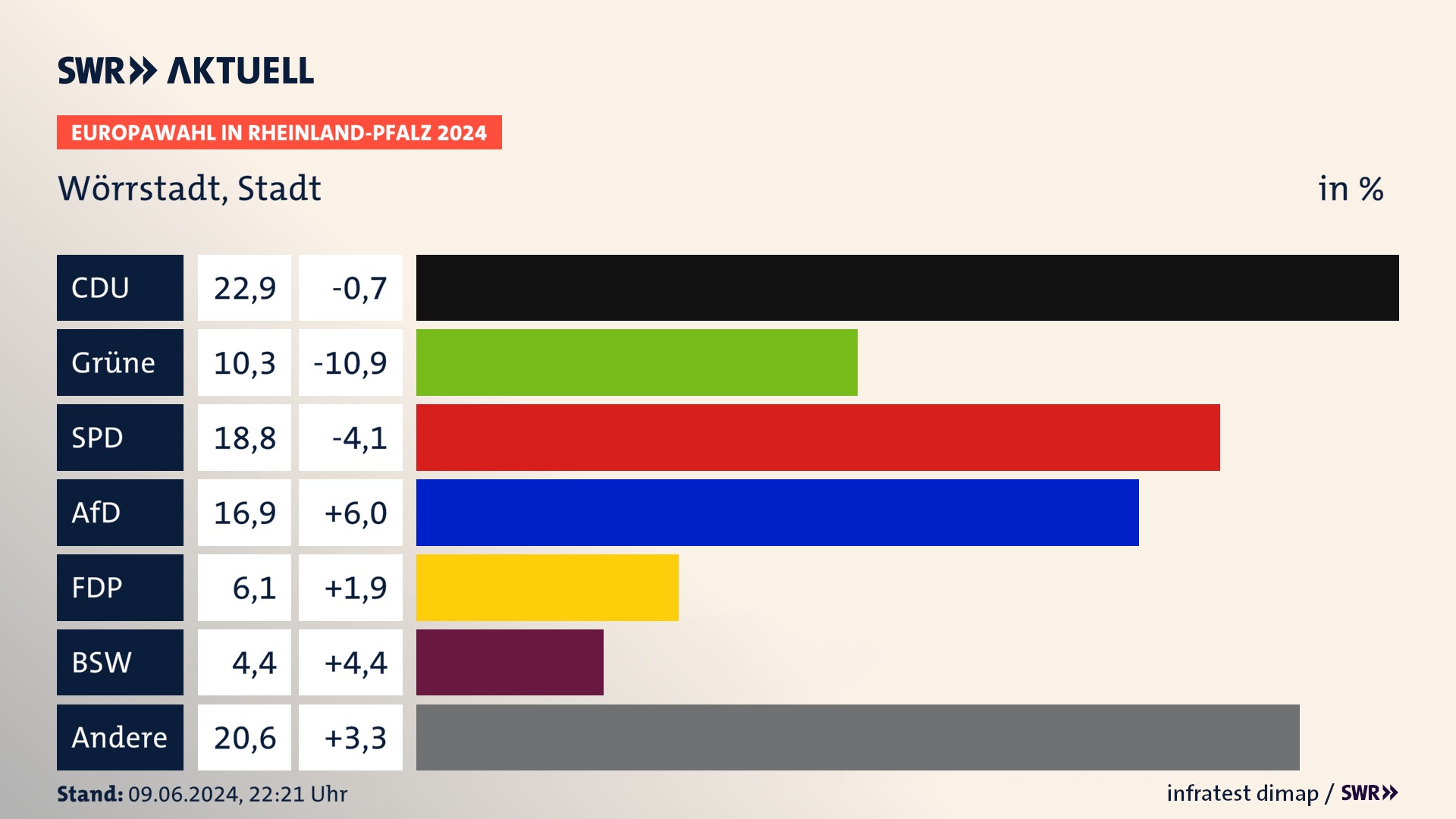 Europawahl 2024 Endergebnis Zweitstimme für Wörrstadt, Stadt. In Wörrstadt, Stadt erzielt die CDU 22,9 Prozent der gültigen  Stimmen. Die Grünen landen bei 10,3 Prozent. Die SPD erreicht 18,8 Prozent. Die AfD kommt auf 16,9 Prozent. Die FDP landet bei 6,1 Prozent. Die 2019 nicht angetretene Partei BSW bekommt 4,4 Prozent.
