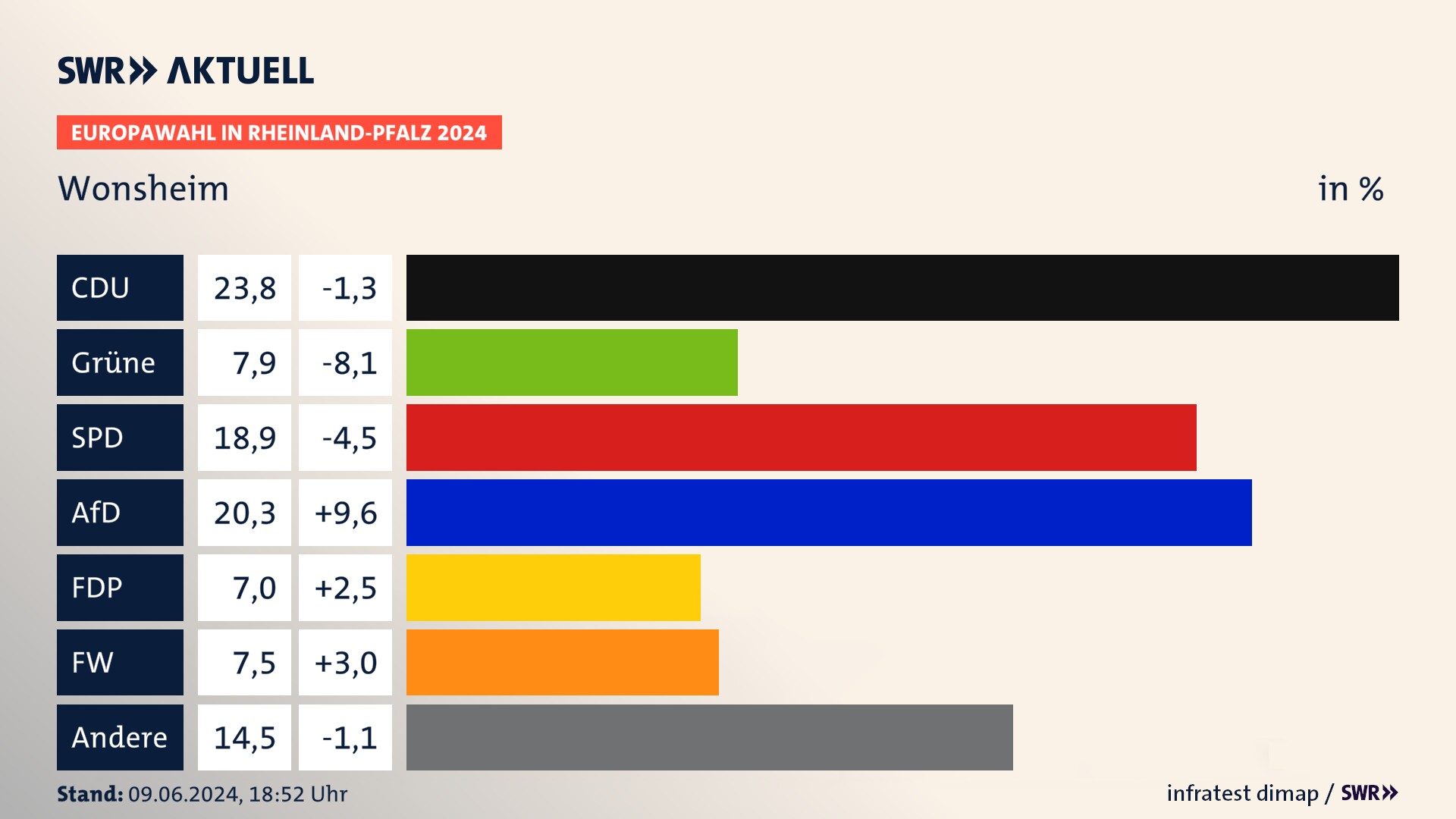 Europawahl 2024 Endergebnis Zweitstimme für Wonsheim. In Wonsheim erzielt die CDU 23,8 Prozent der gültigen  Stimmen. Die Grünen landen bei 7,9 Prozent. Die SPD erreicht 18,9 Prozent. Die AfD kommt auf 20,3 Prozent. Die FDP landet bei 7,0 Prozent. Die Freien Wähler erreichen 7,5 Prozent.