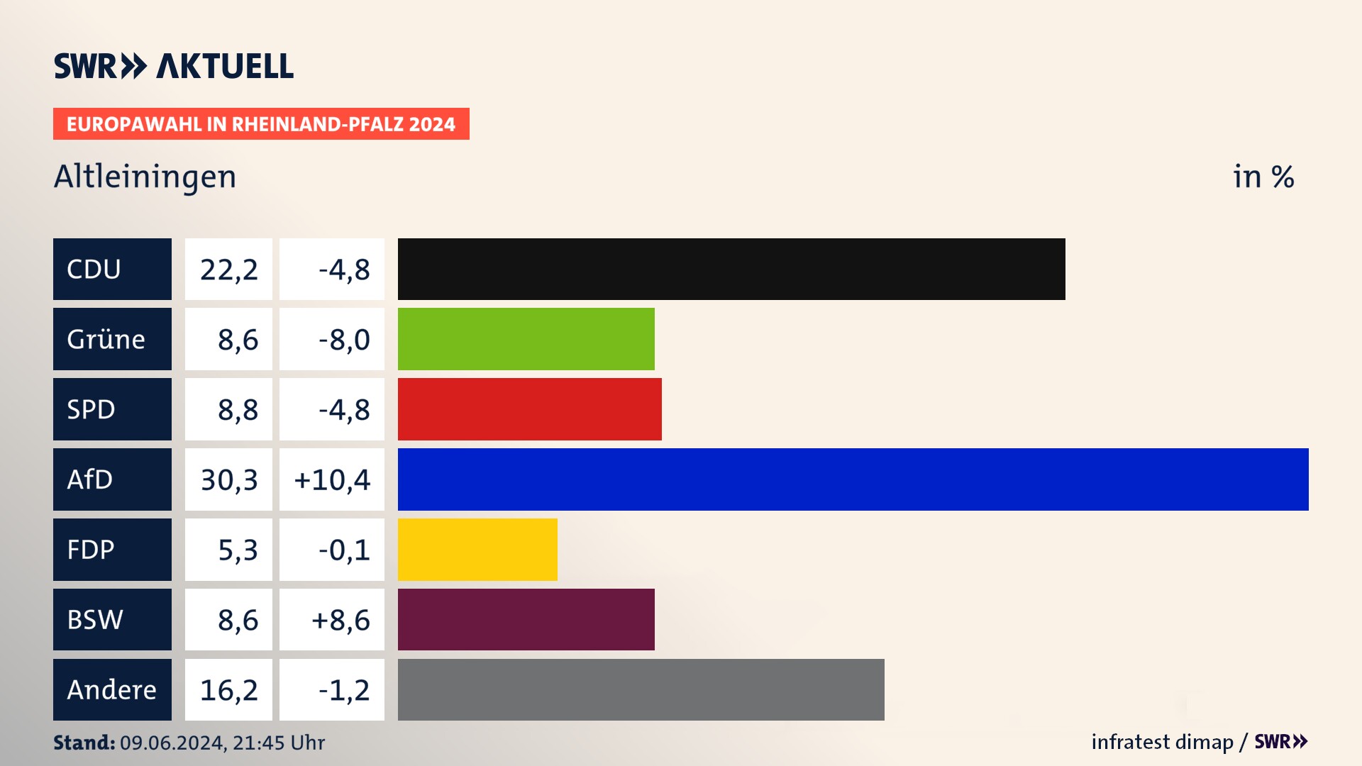 Europawahl 2024 Endergebnis Zweitstimme für Altleiningen. In Altleiningen erzielt die CDU 22,2 Prozent der gültigen  Stimmen. Die Grünen landen bei 8,6 Prozent. Die SPD erreicht 8,8 Prozent. Die AfD kommt auf 30,3 Prozent. Die FDP landet bei 5,3 Prozent. Die 2019 nicht angetretene Partei BSW bekommt 8,6 Prozent.
